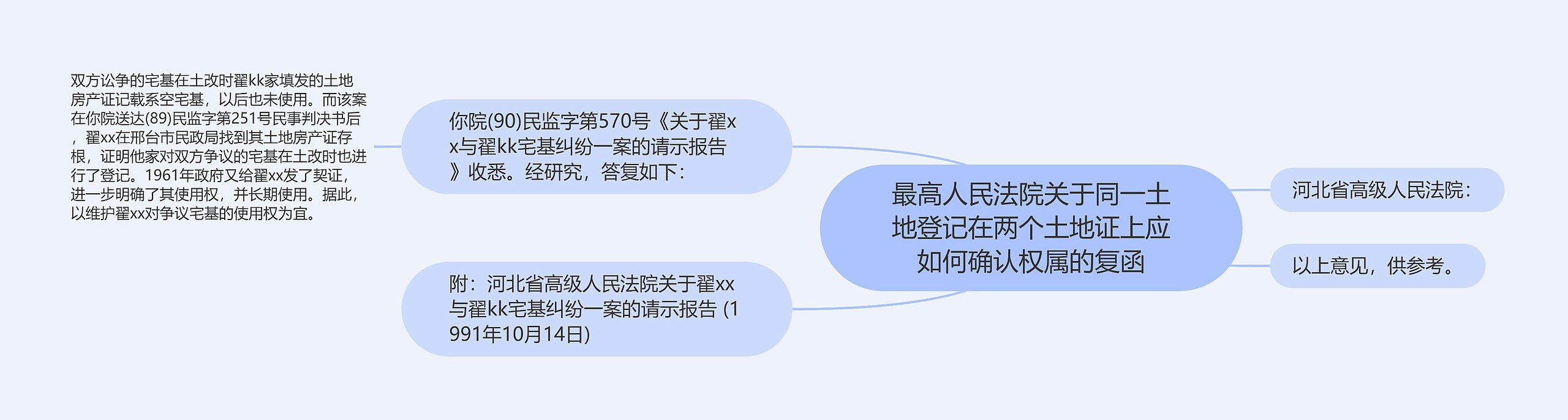 最高人民法院关于同一土地登记在两个土地证上应如何确认权属的复函思维导图高清图 最高人民法院关于同一土地登记在两个土地证上应如何确认权属的复函思维导图