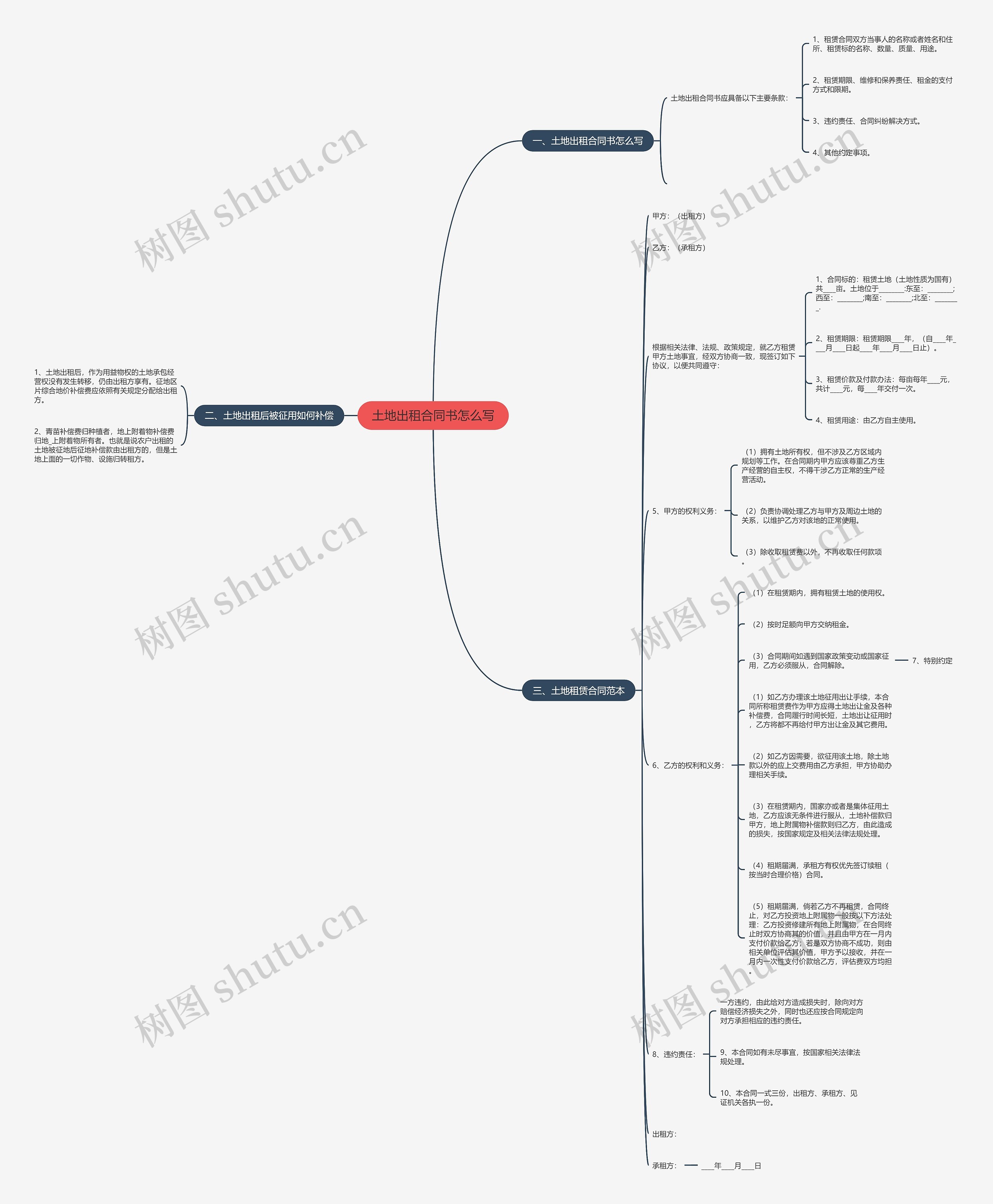 土地出租合同书怎么写思维导图