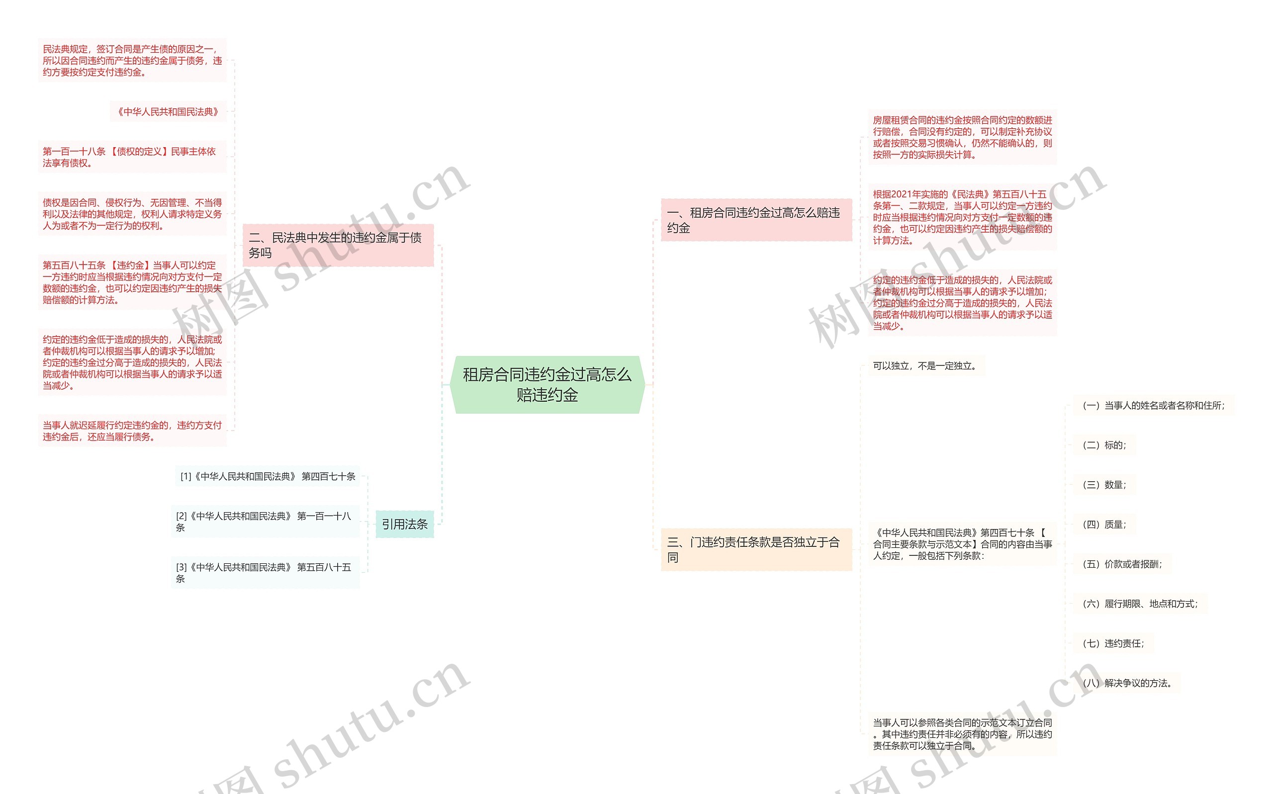 租房合同违约金过高怎么赔违约金思维导图