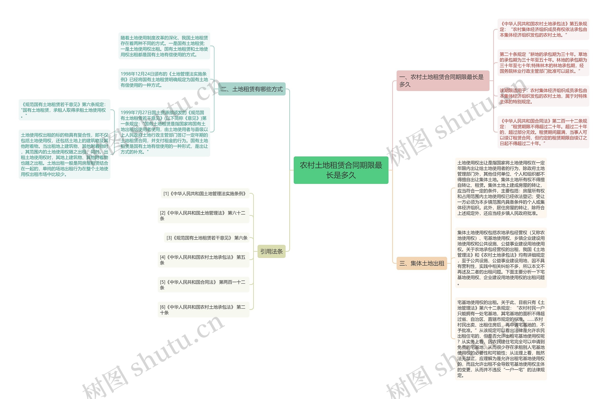 农村土地租赁合同期限最长是多久思维导图