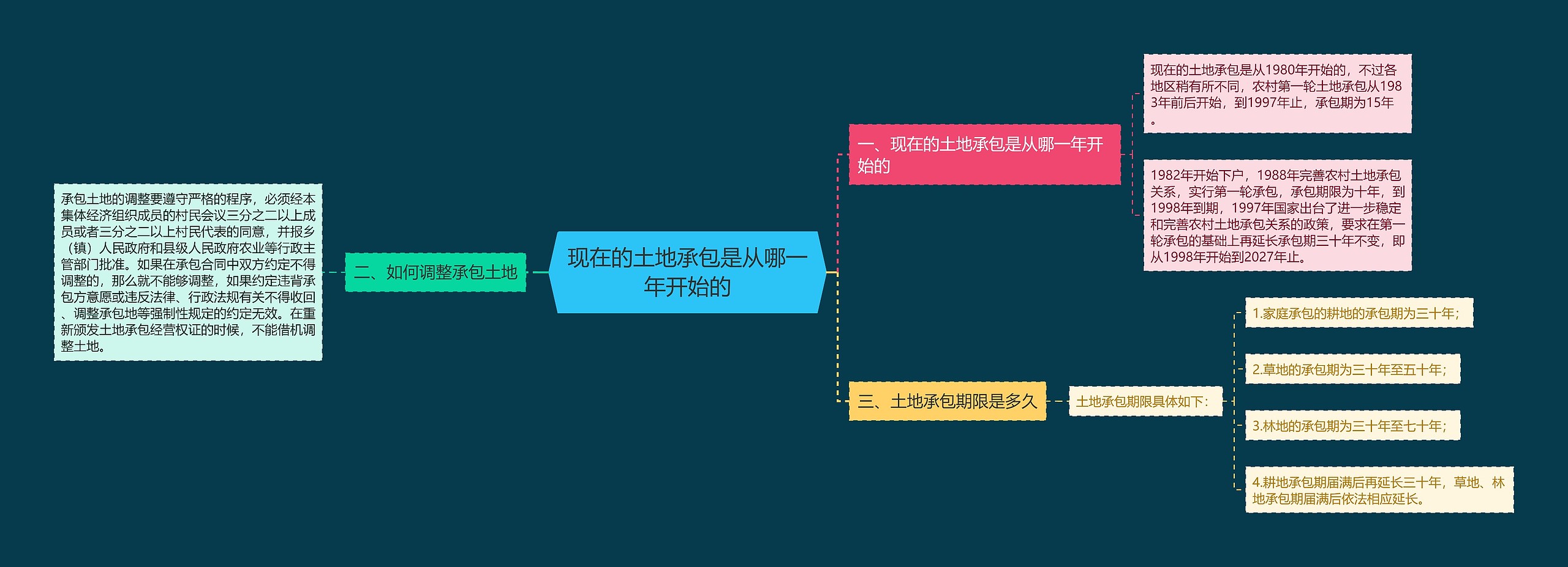 现在的土地承包是从哪一年开始的思维导图