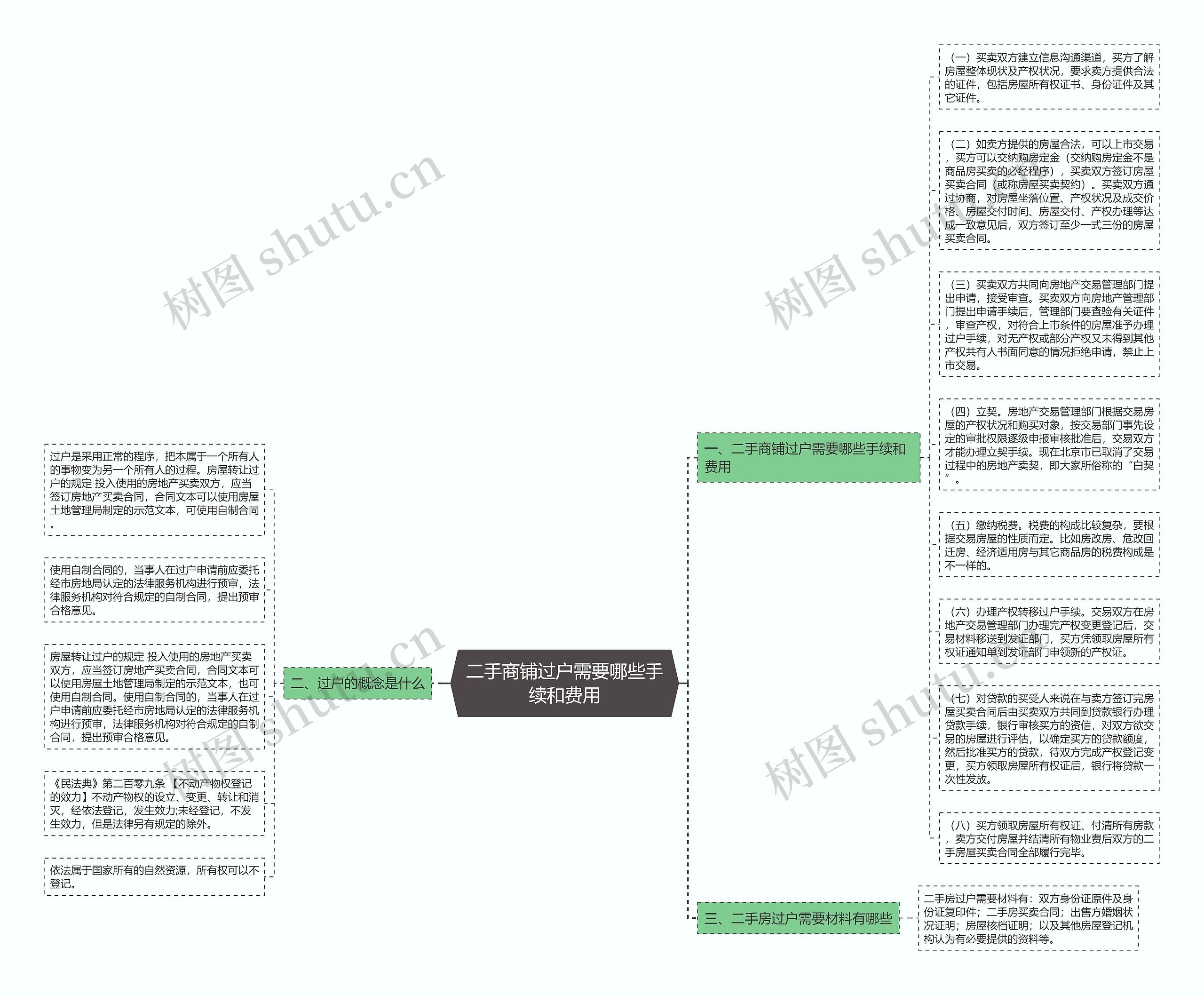 二手商铺过户需要哪些手续和费用思维导图