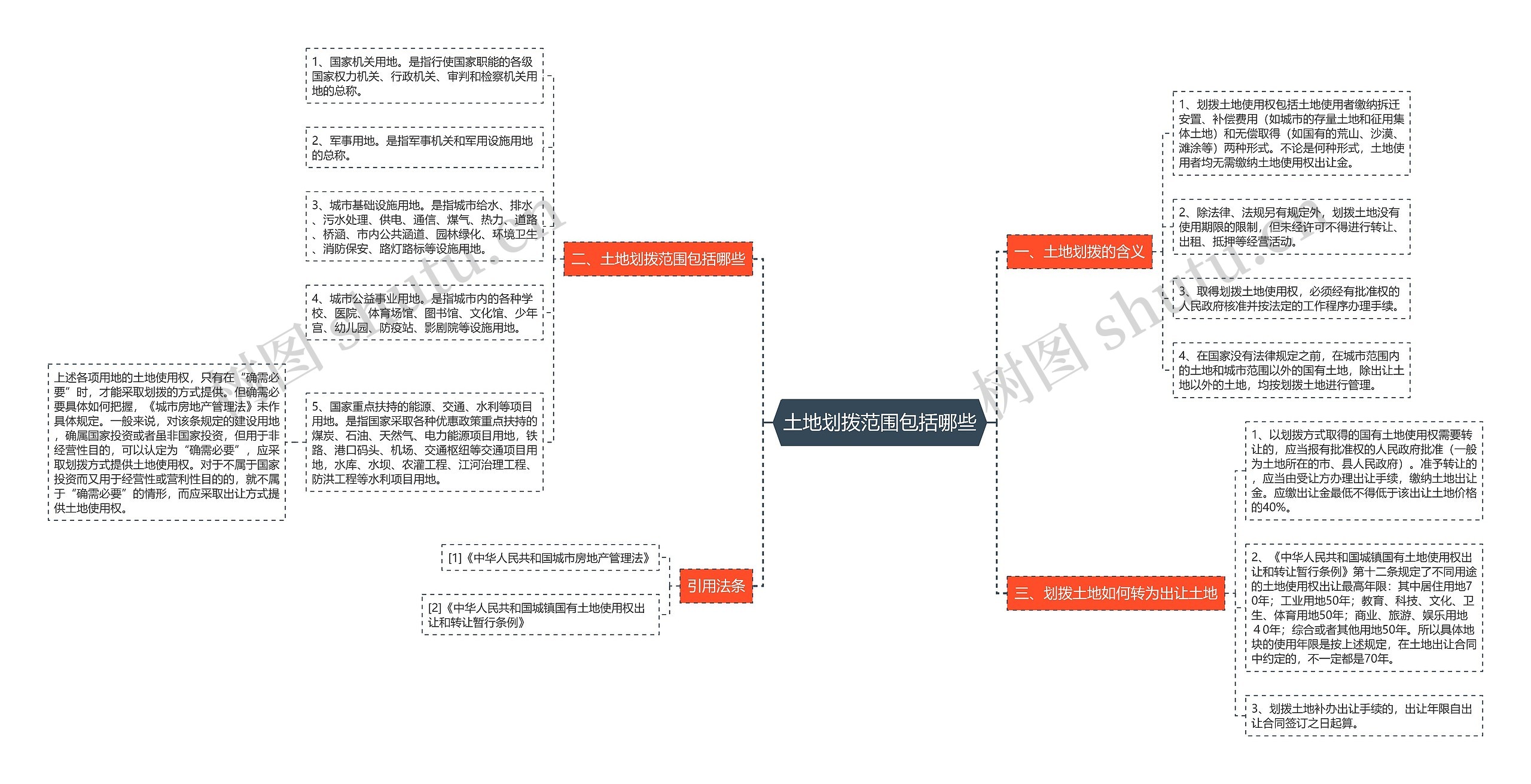 土地划拨范围包括哪些思维导图
