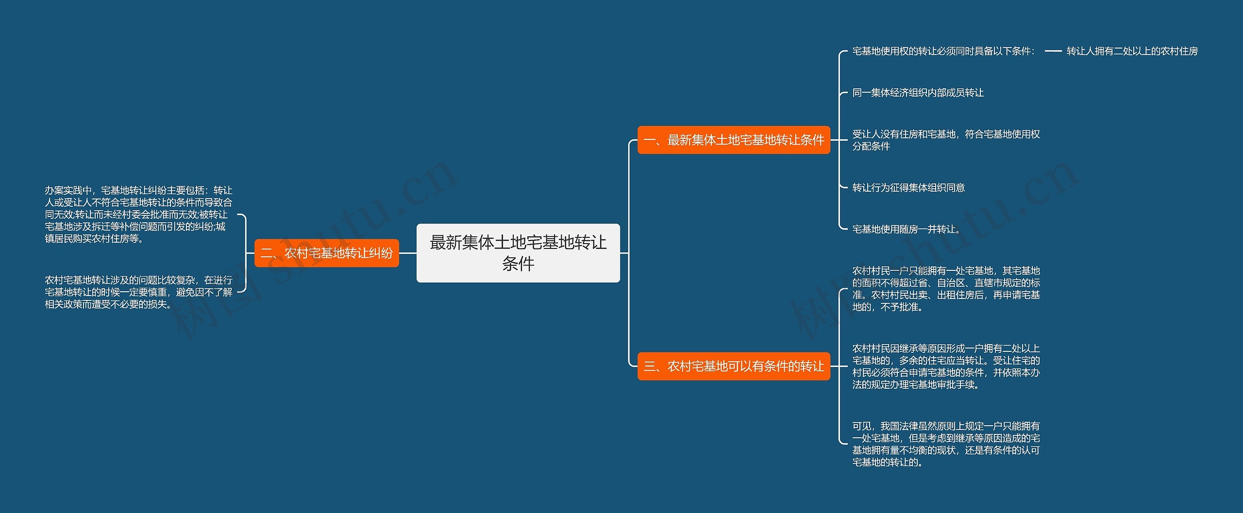 最新集体土地宅基地转让条件思维导图