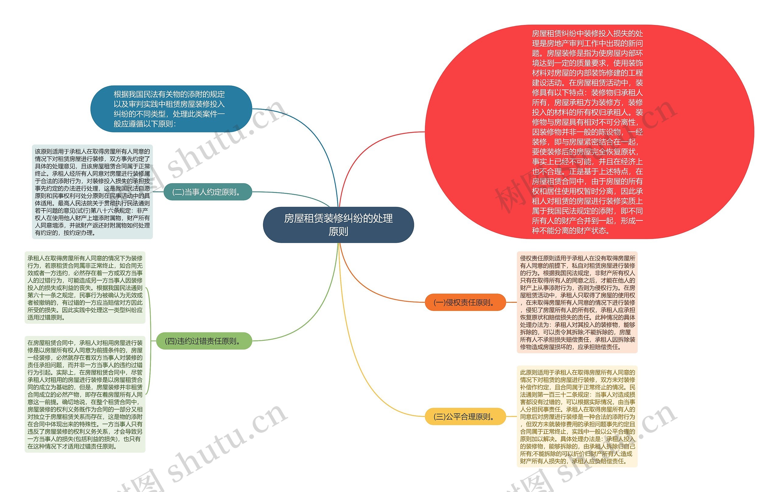 房屋租赁装修纠纷的处理原则思维导图