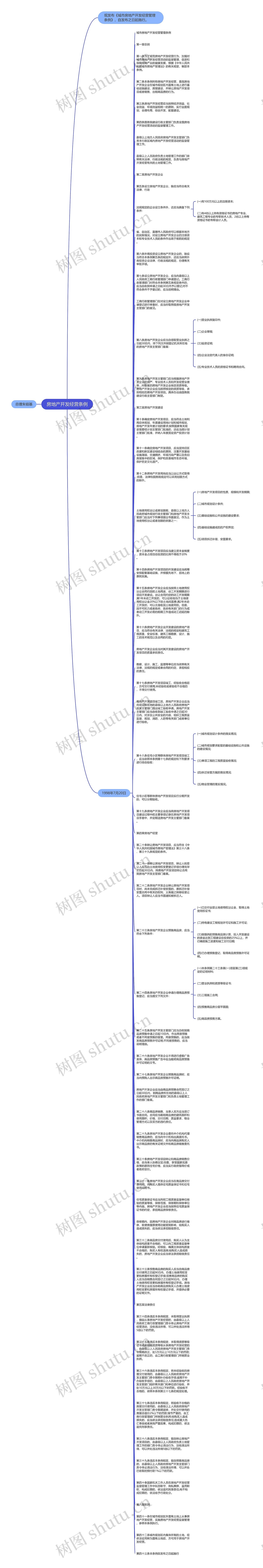 房地产开发经营条例思维导图