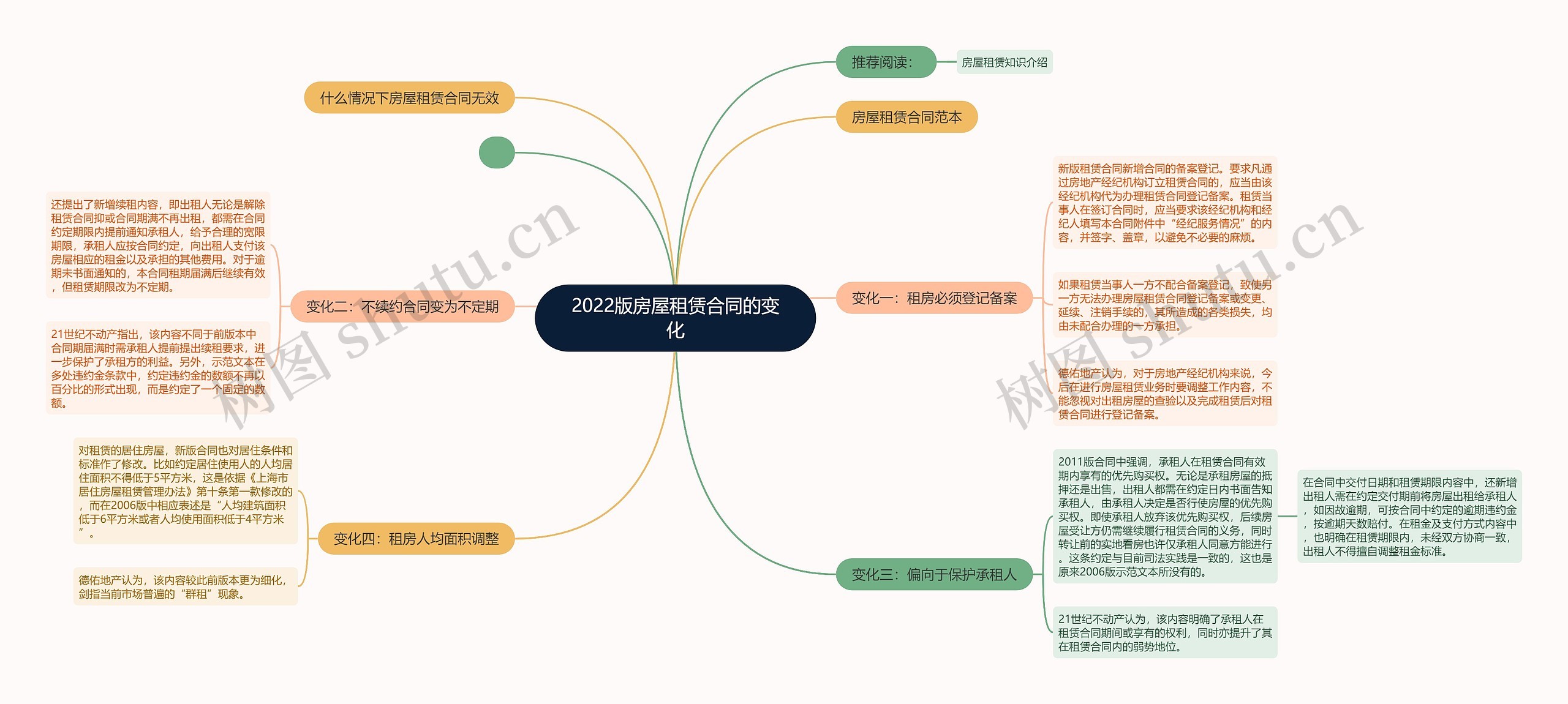 2022版房屋租赁合同的变化思维导图