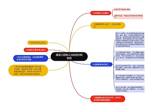 建设工程施工合同违约和索赔