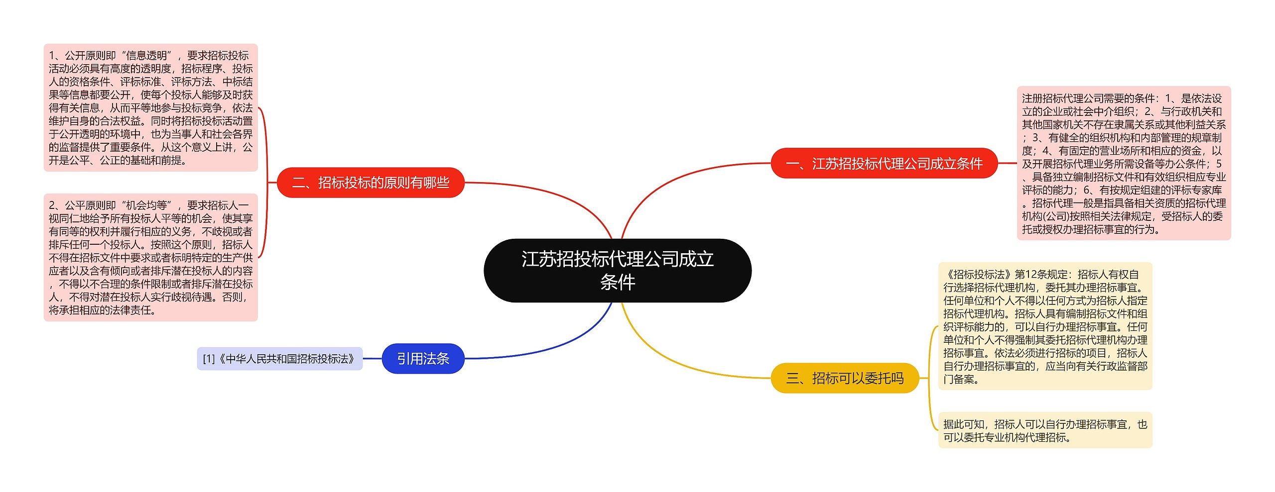 江苏招投标代理公司成立条件思维导图