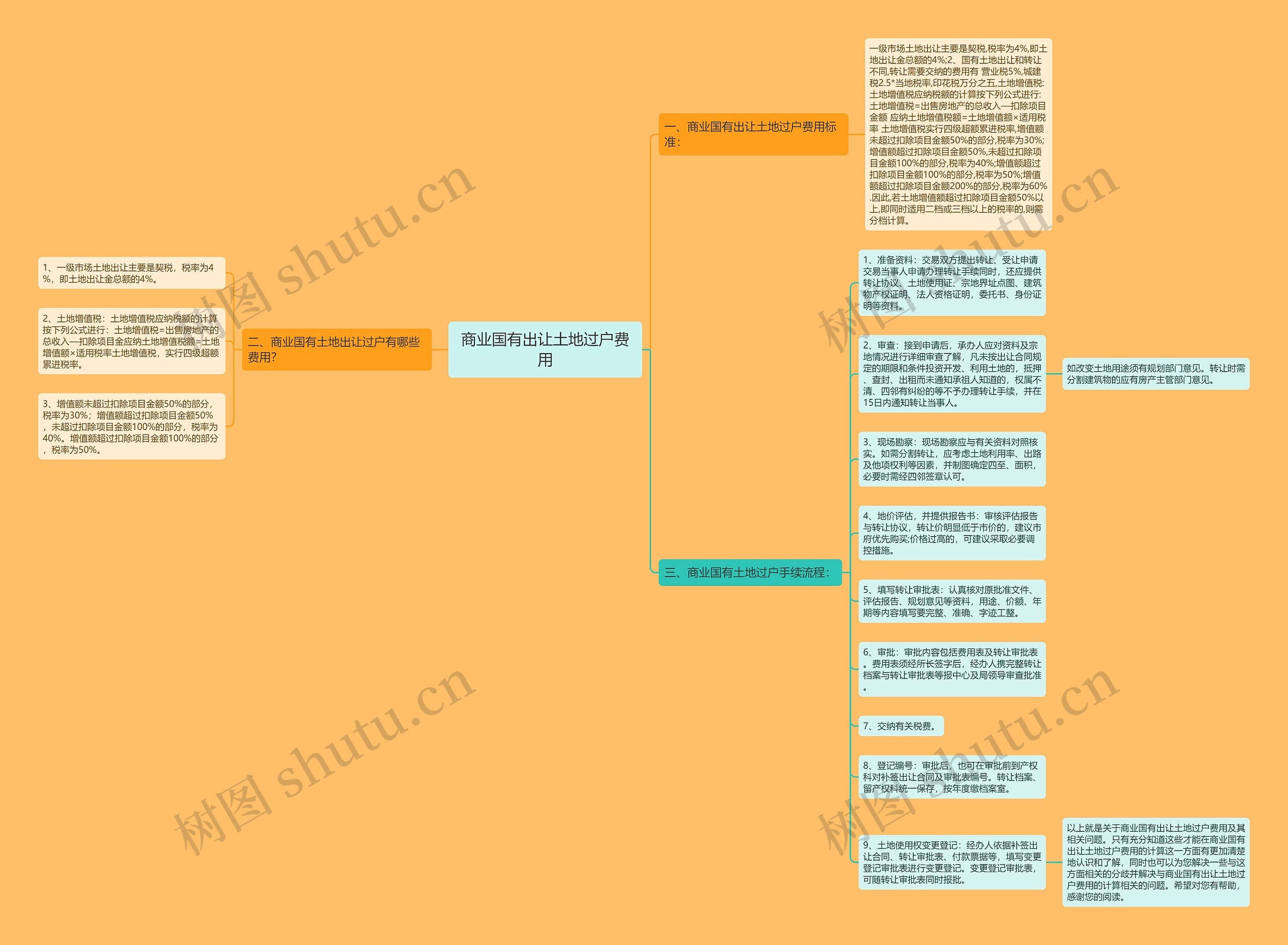 商业国有出让土地过户费用 商业国有出让土地过户费用