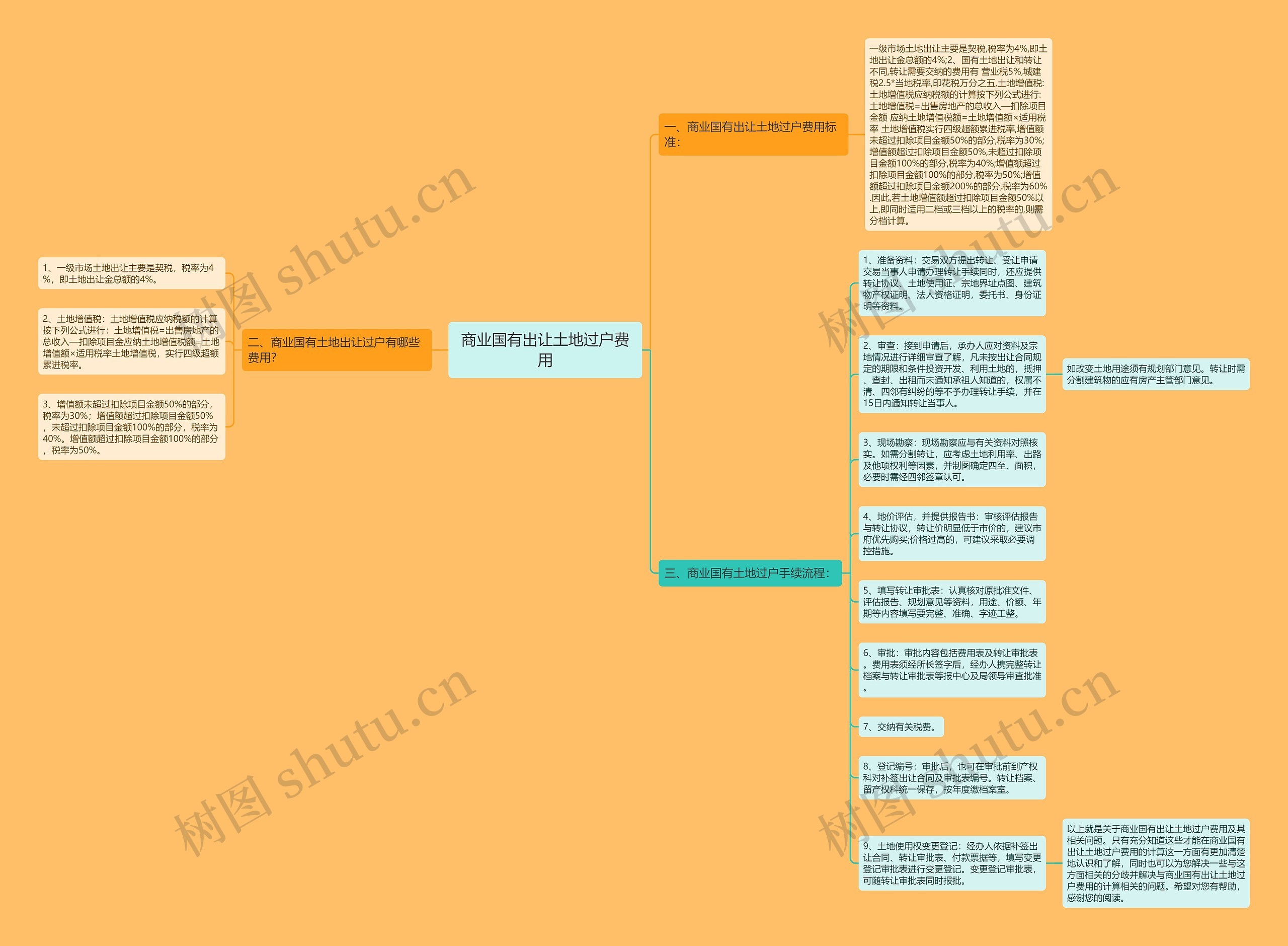 商业国有出让土地过户费用思维导图