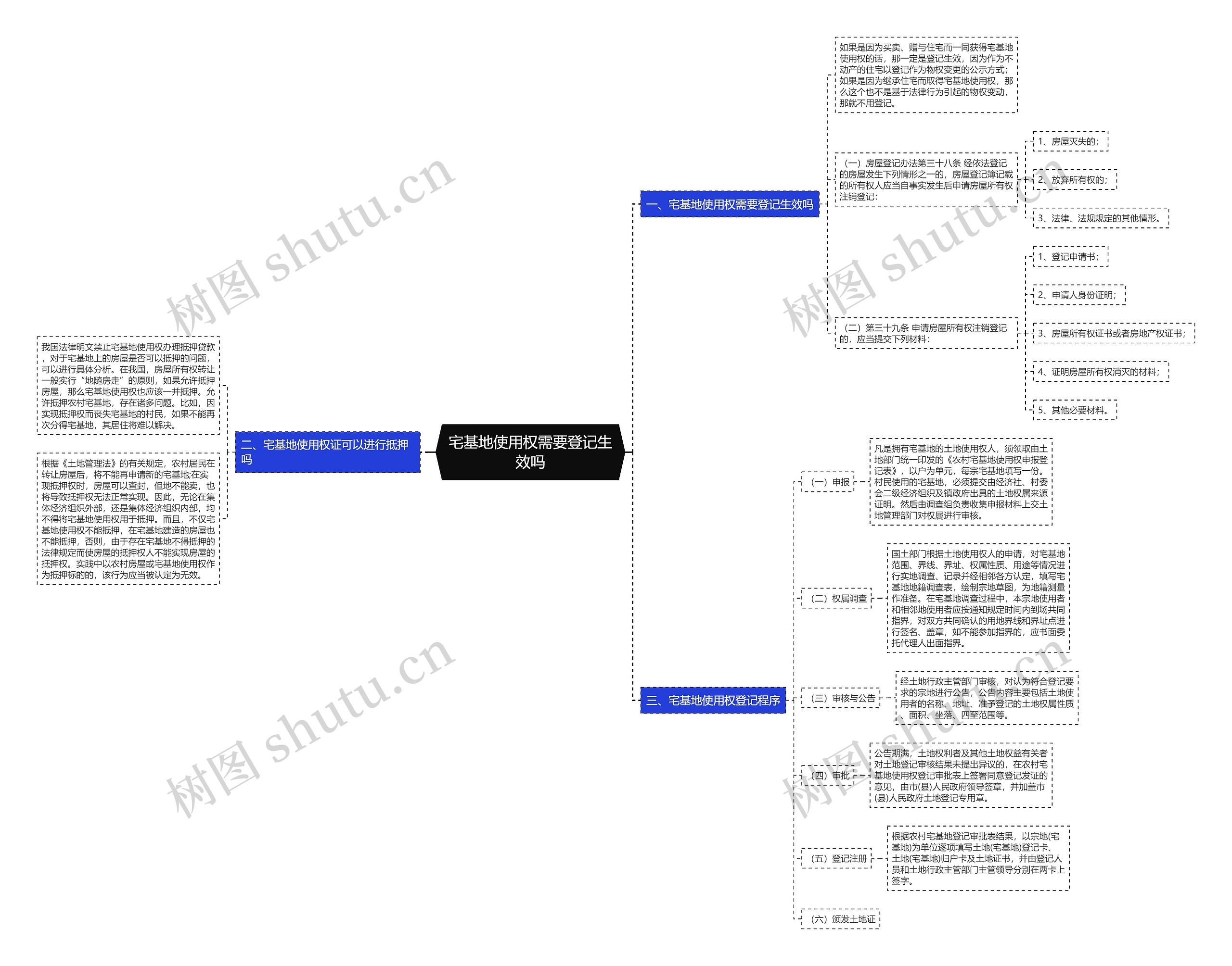 宅基地使用权需要登记生效吗思维导图