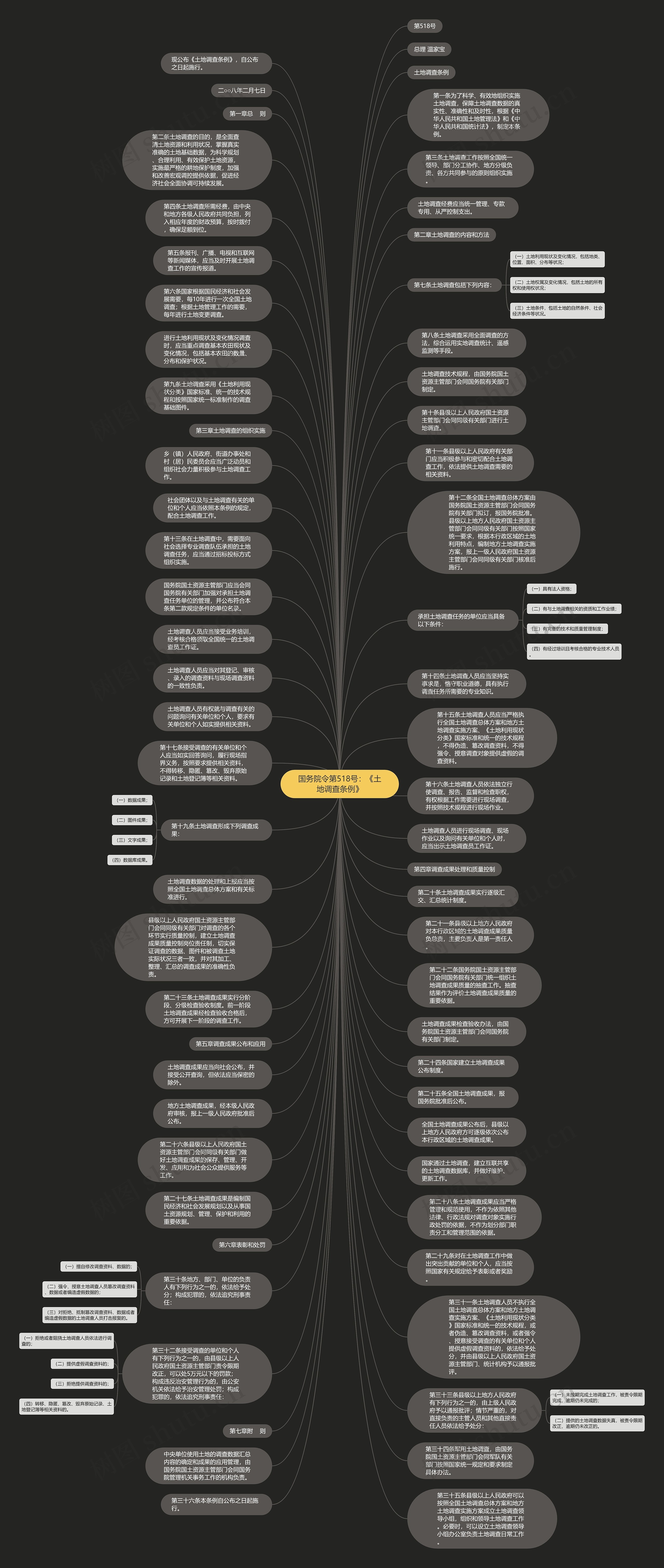 国务院令第518号：《土地调查条例》思维导图