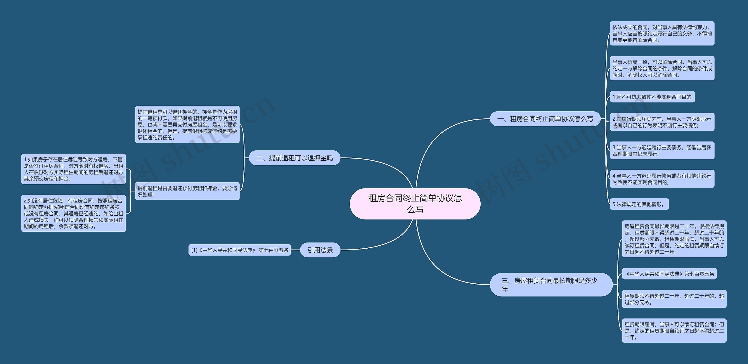 租房合同终止简单协议怎么写思维导图
