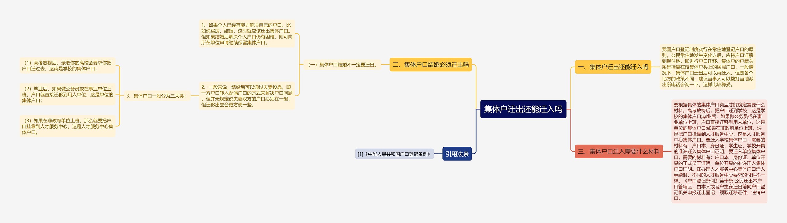 集体户迁出还能迁入吗思维导图