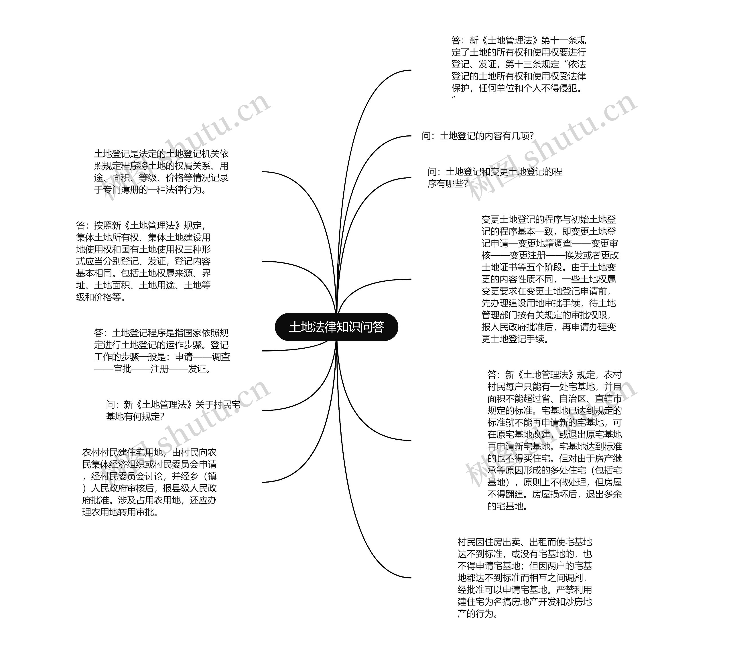 土地法律知识问答