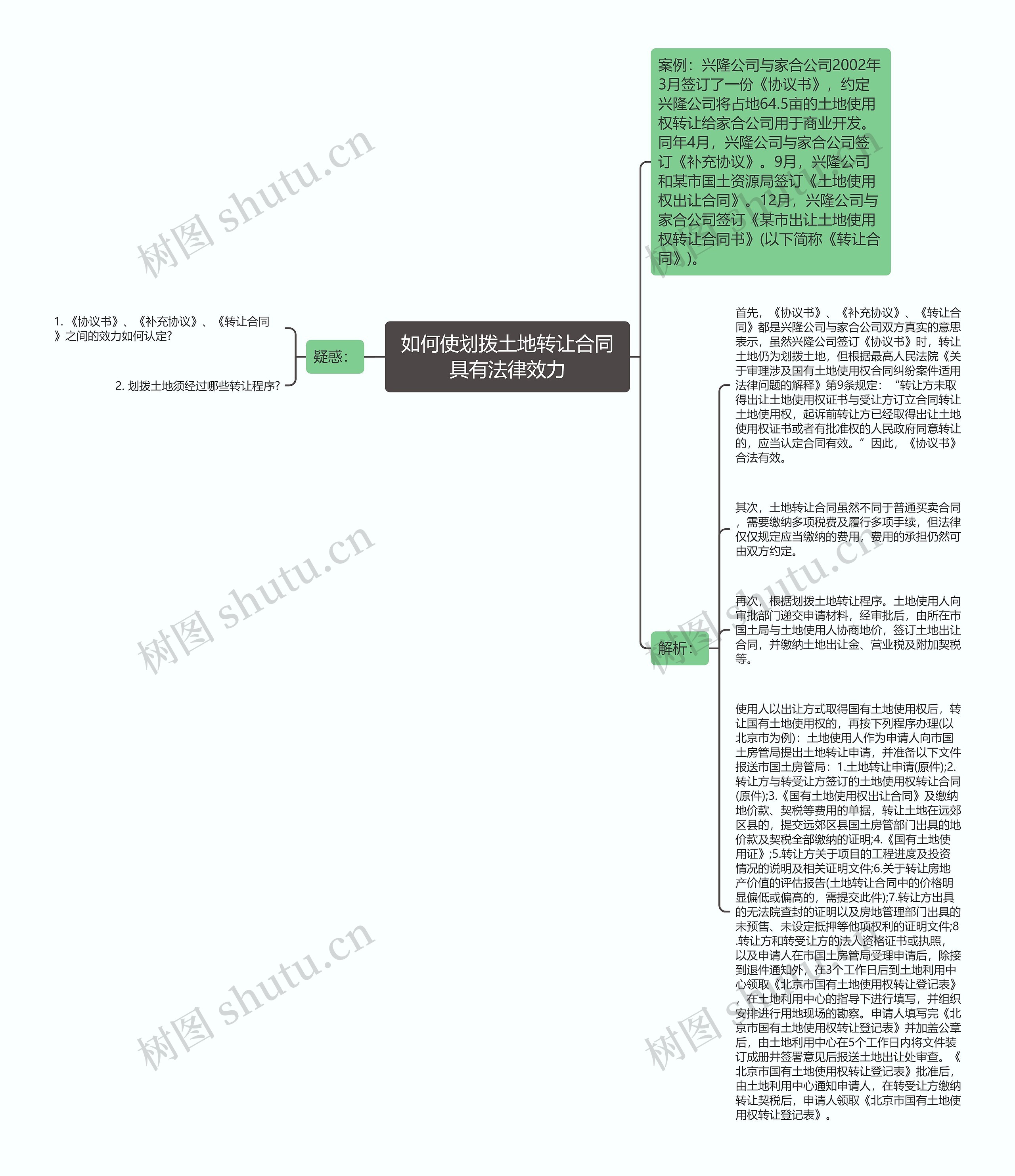 如何使划拨土地转让合同具有法律效力思维导图