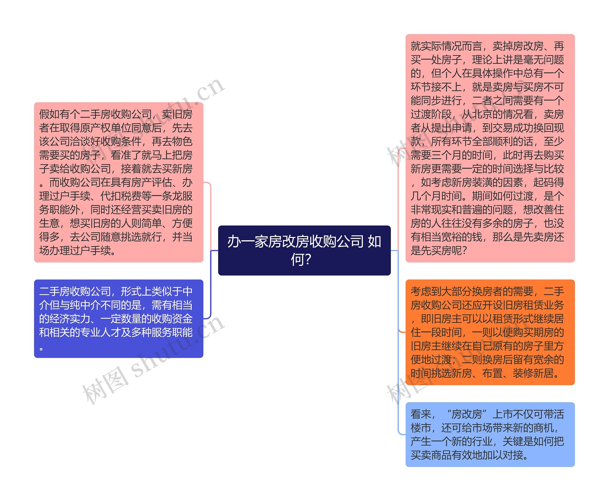 办一家房改房收购公司 如何？