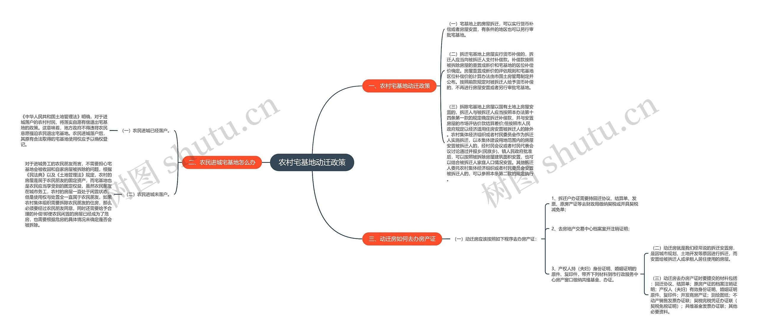 农村宅基地动迁政策思维导图