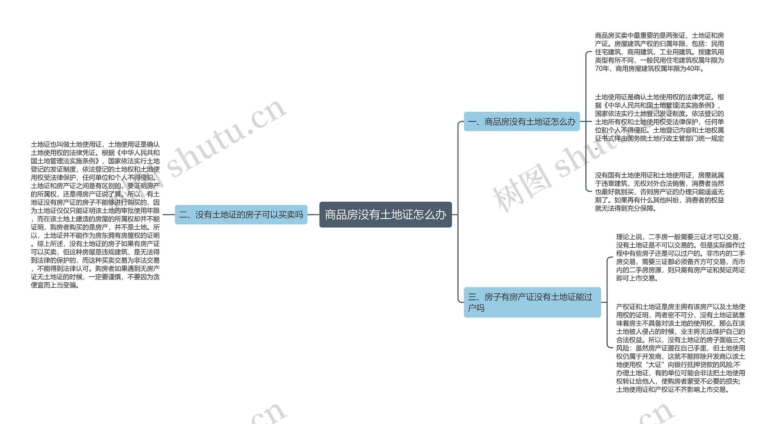 商品房没有土地证怎么办思维导图