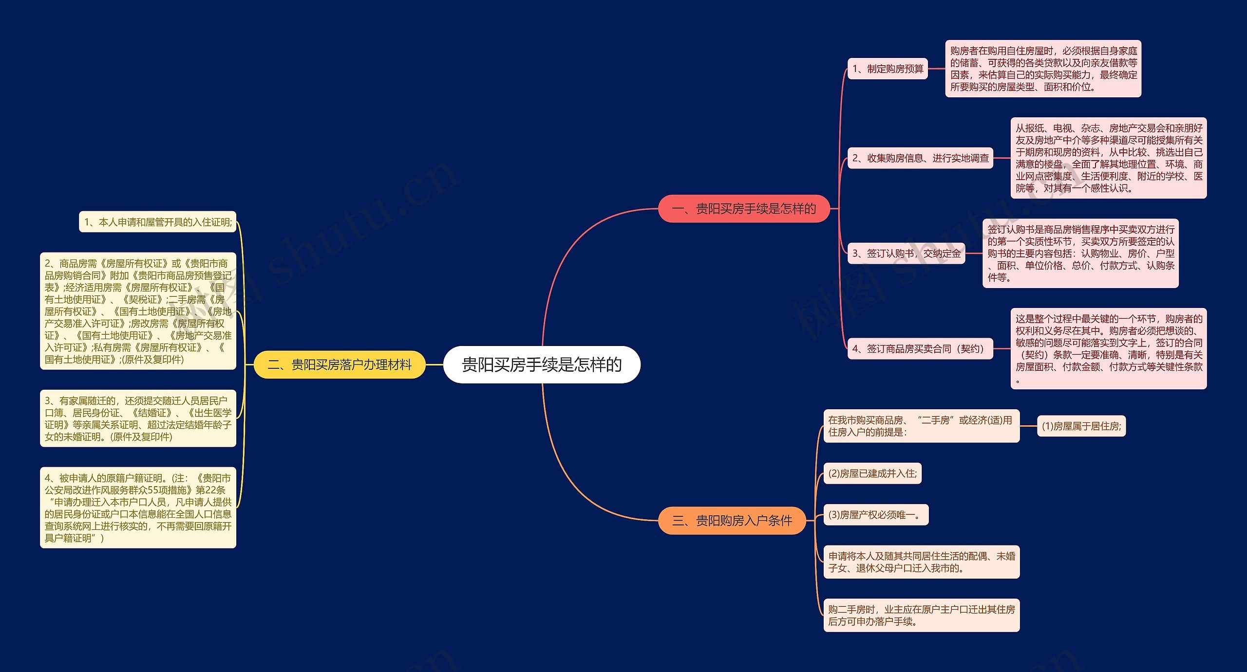 贵阳买房手续是怎样的思维导图