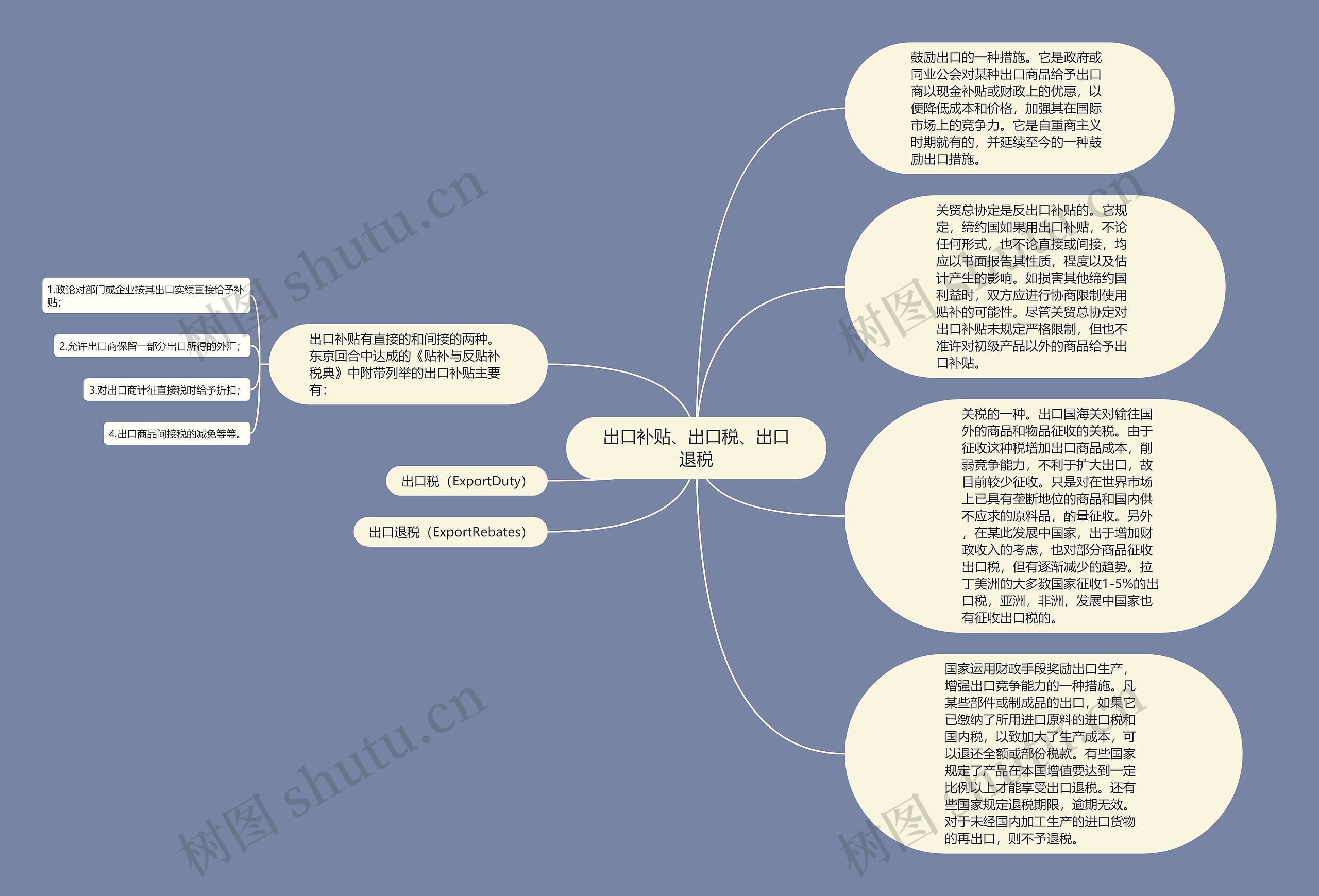 出口补贴、出口税、出口退税