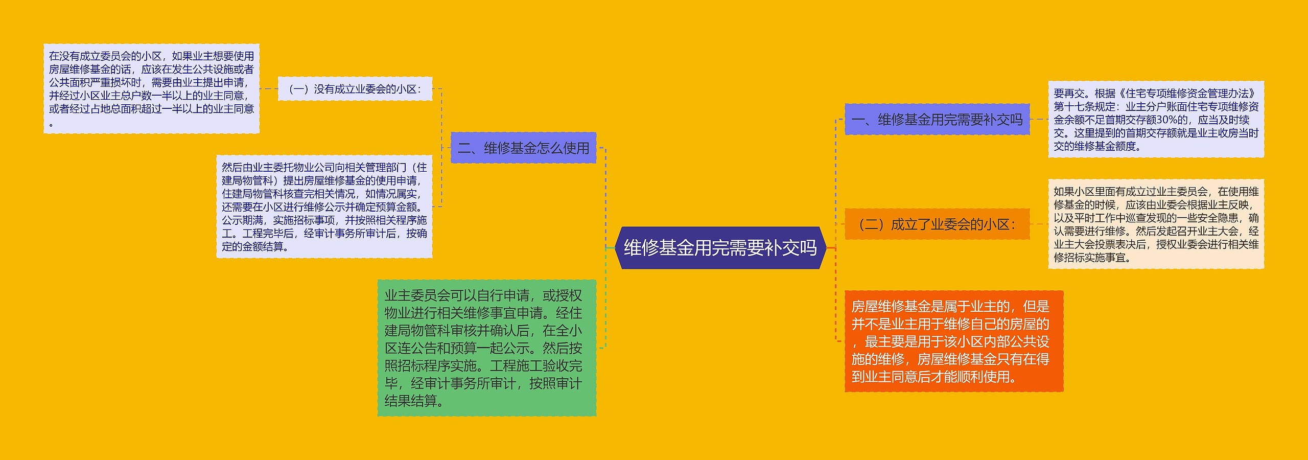 维修基金用完需要补交吗思维导图