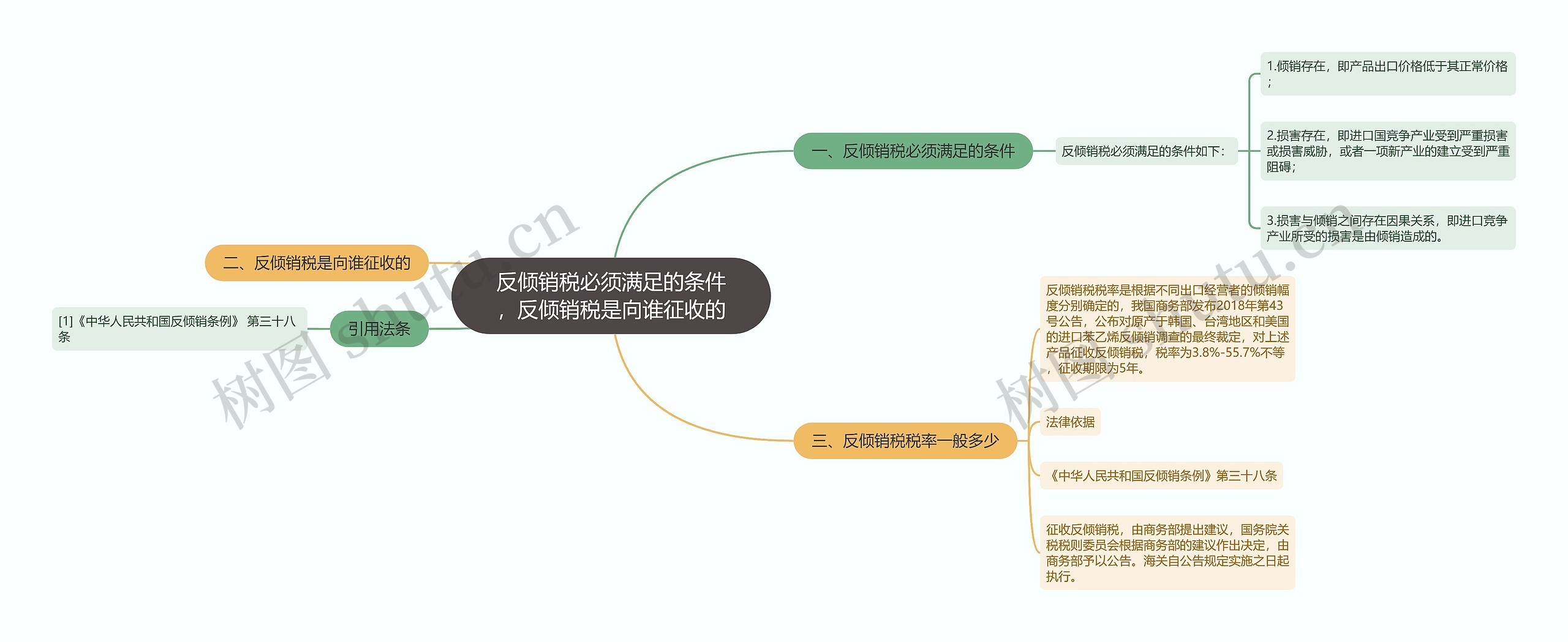 反倾销税必须满足的条件，反倾销税是向谁征收的思维导图