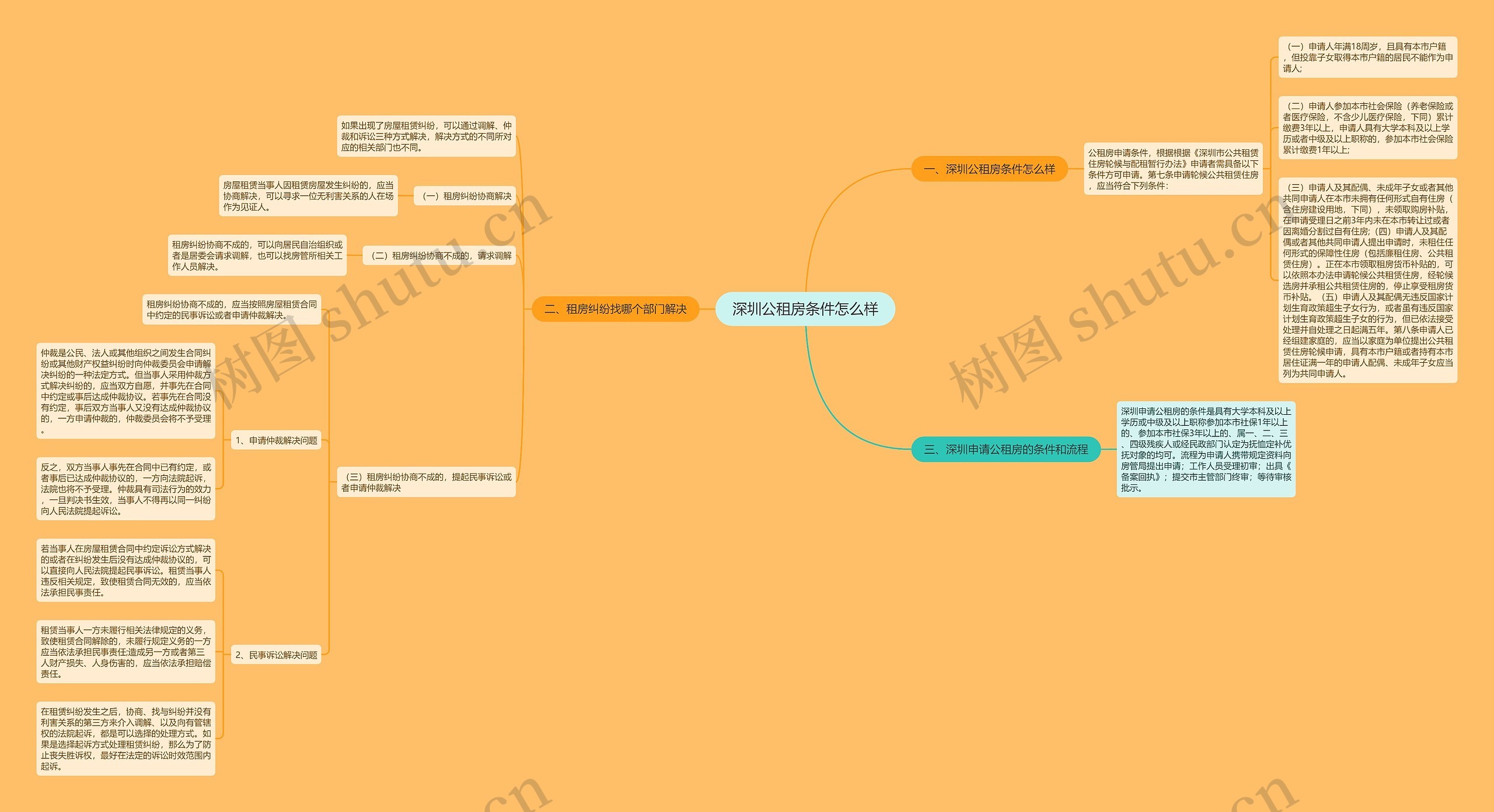 深圳公租房条件怎么样思维导图