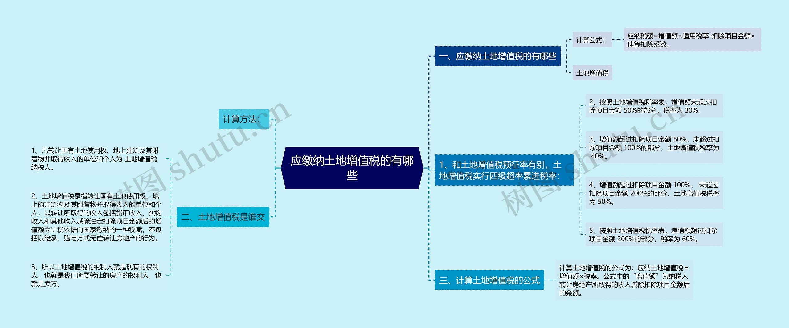 应缴纳土地增值税的有哪些思维导图