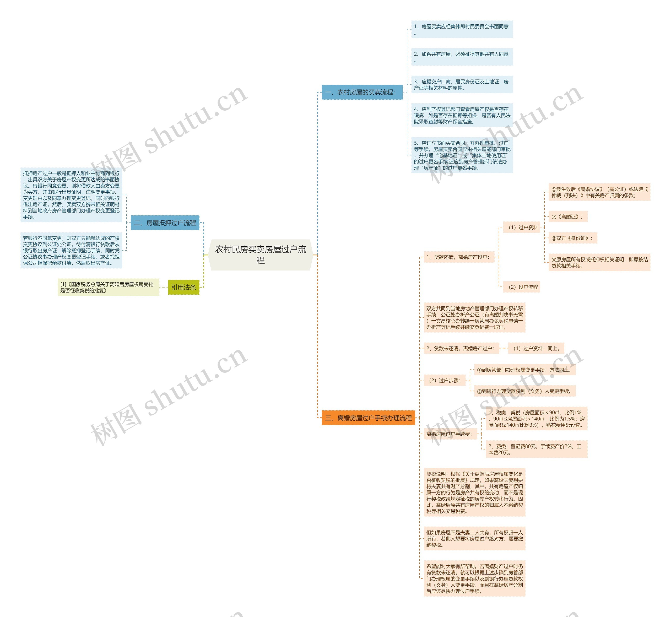 农村民房买卖房屋过户流程思维导图