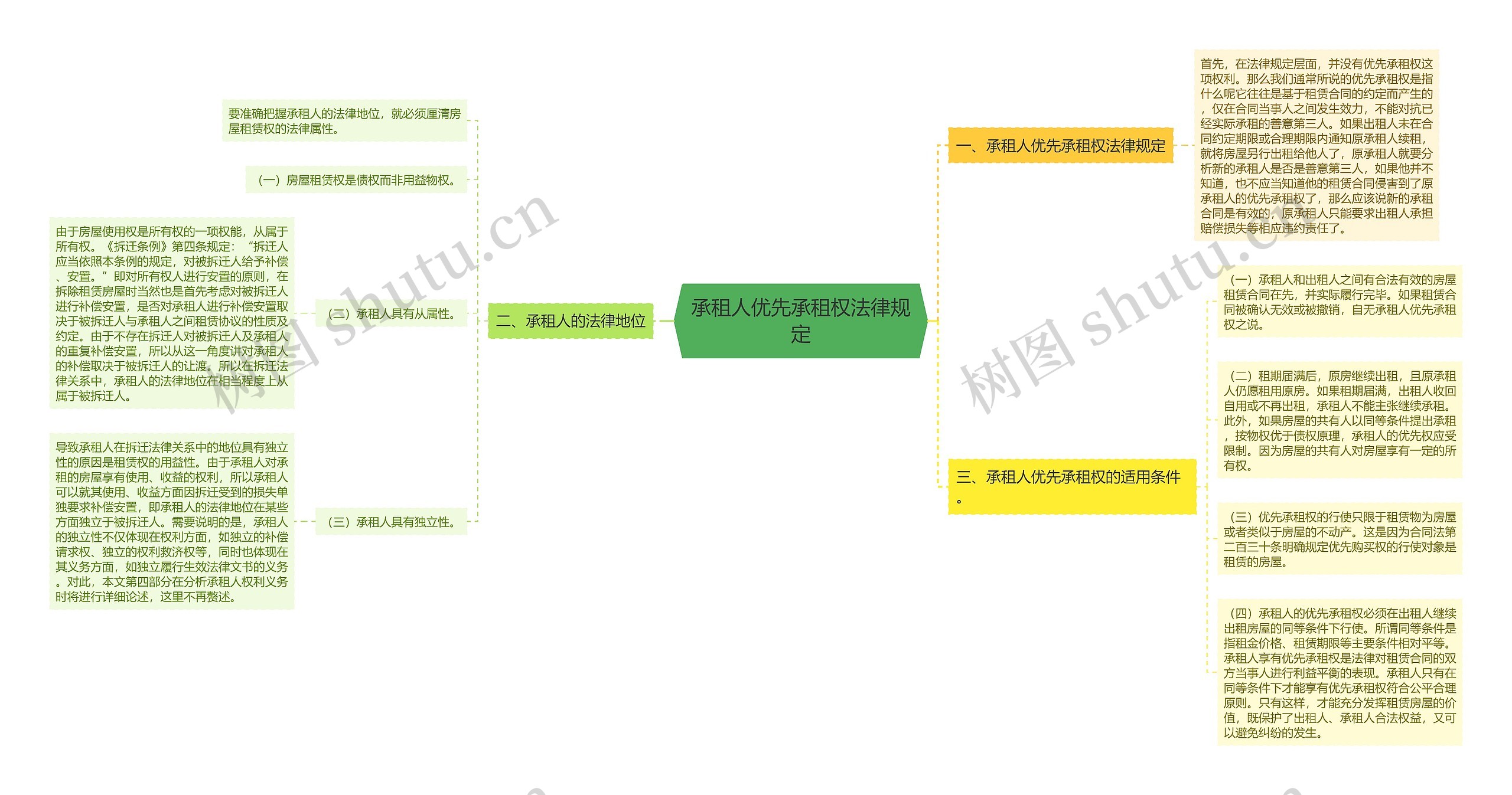 承租人优先承租权法律规定思维导图