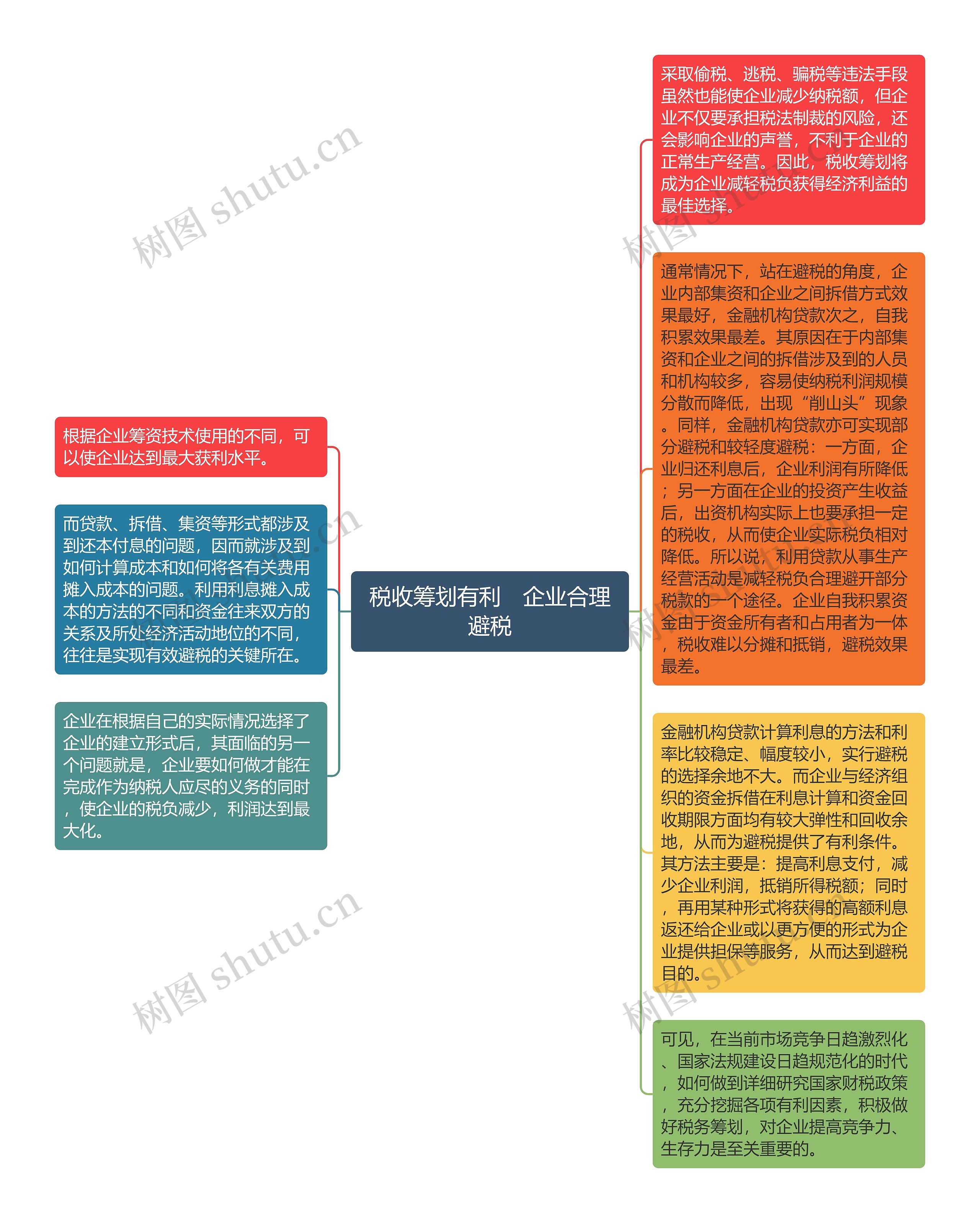 税收筹划有利　企业合理避税思维导图