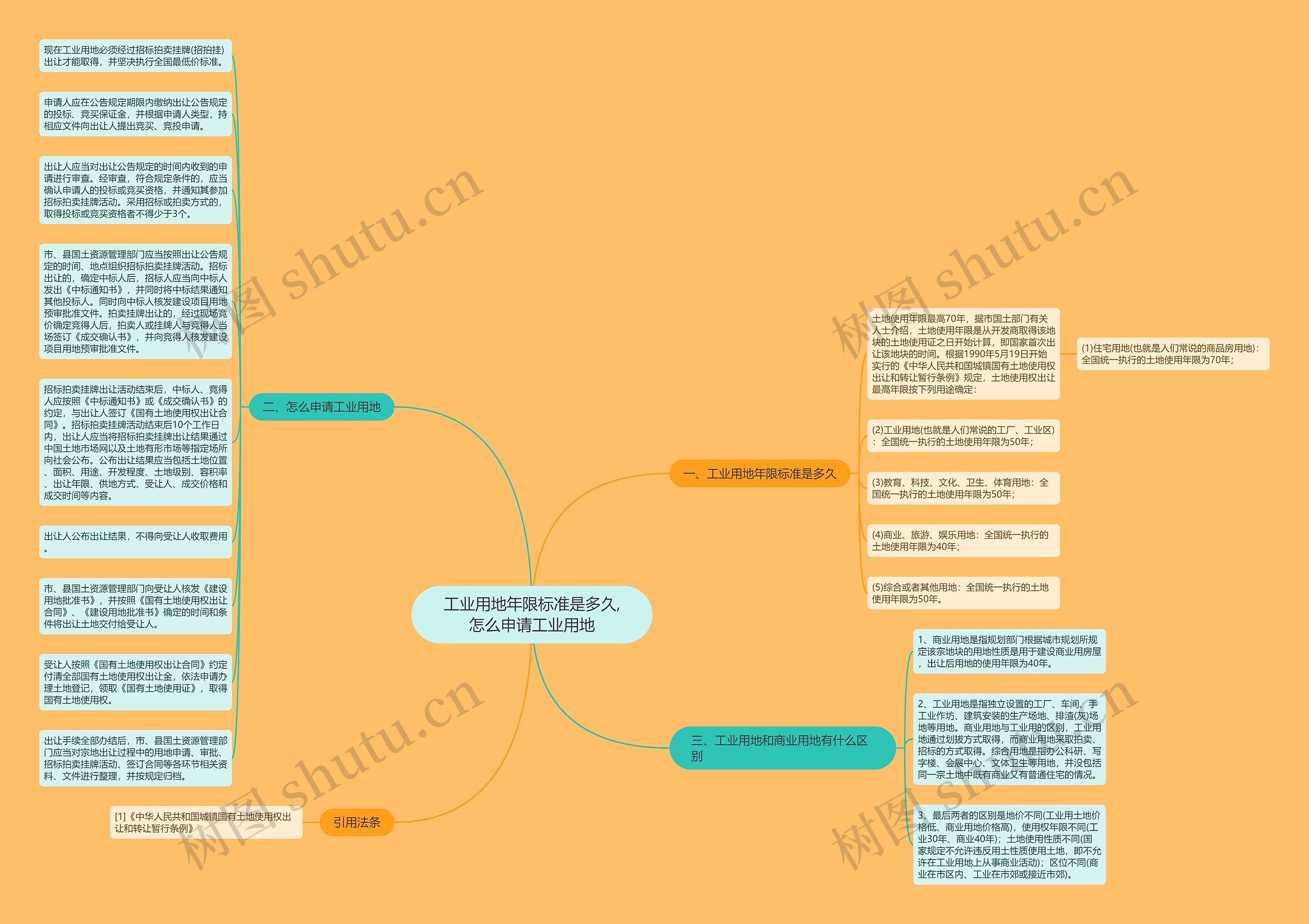 工业用地年限标准是多久,怎么申请工业用地思维导图