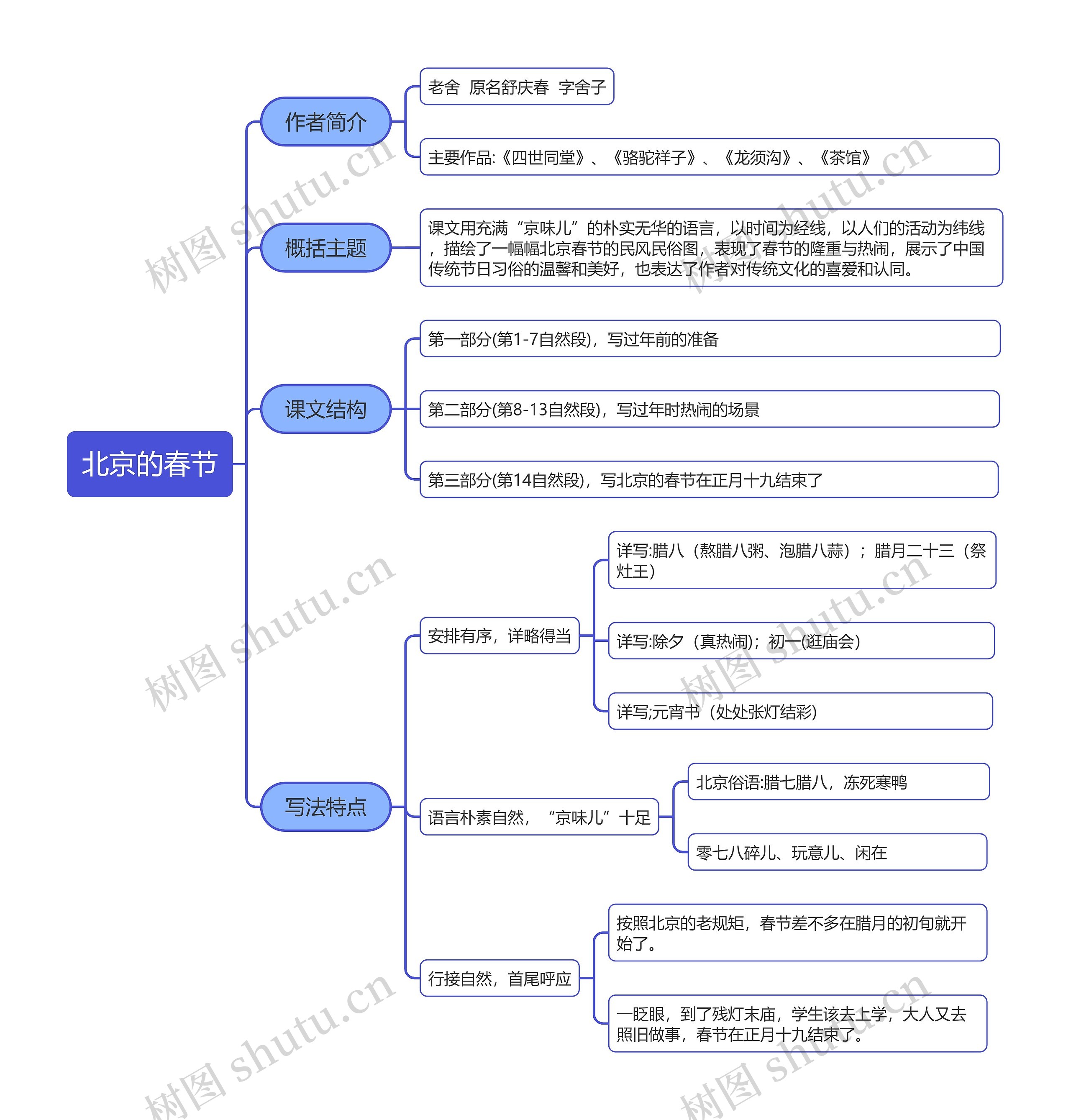 《北京的春节》思维导图