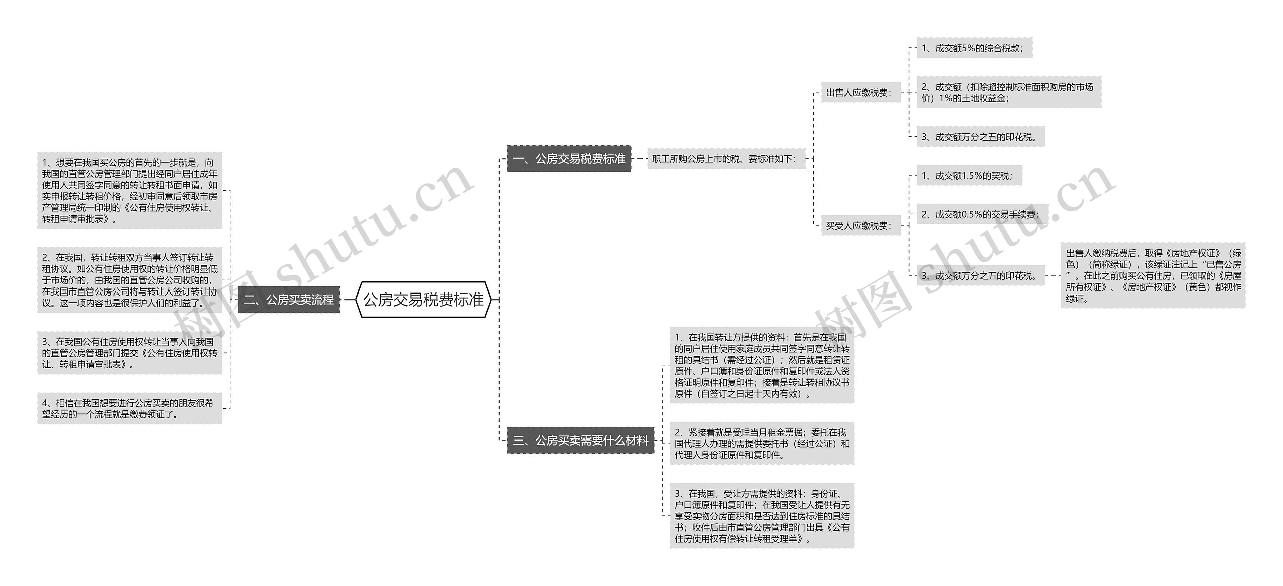 公房交易税费标准思维导图