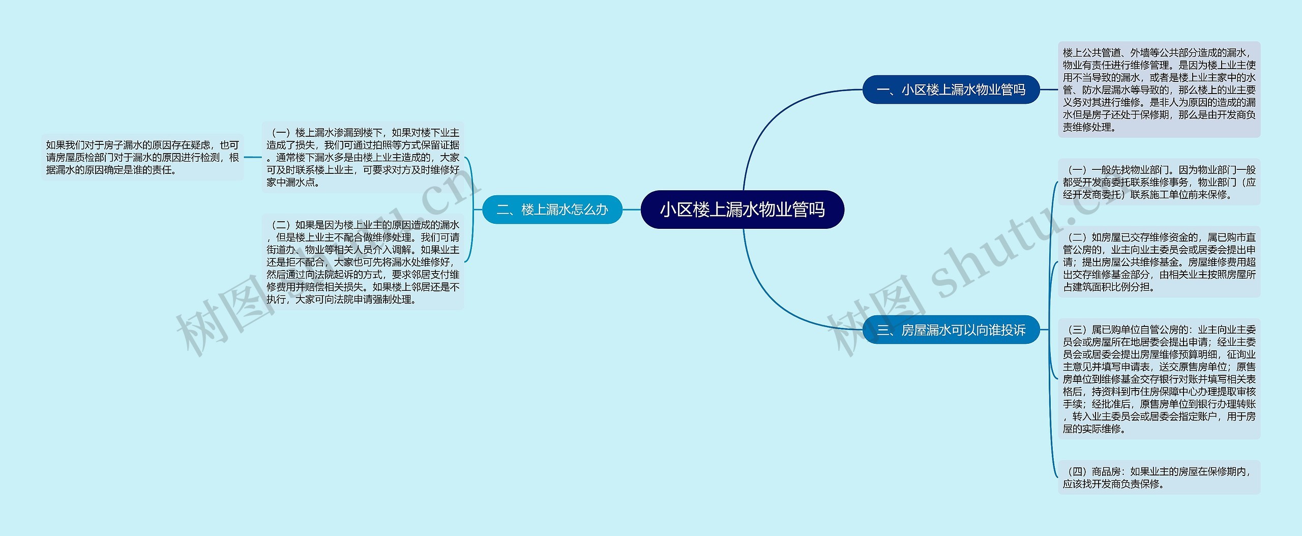 小区楼上漏水物业管吗思维导图