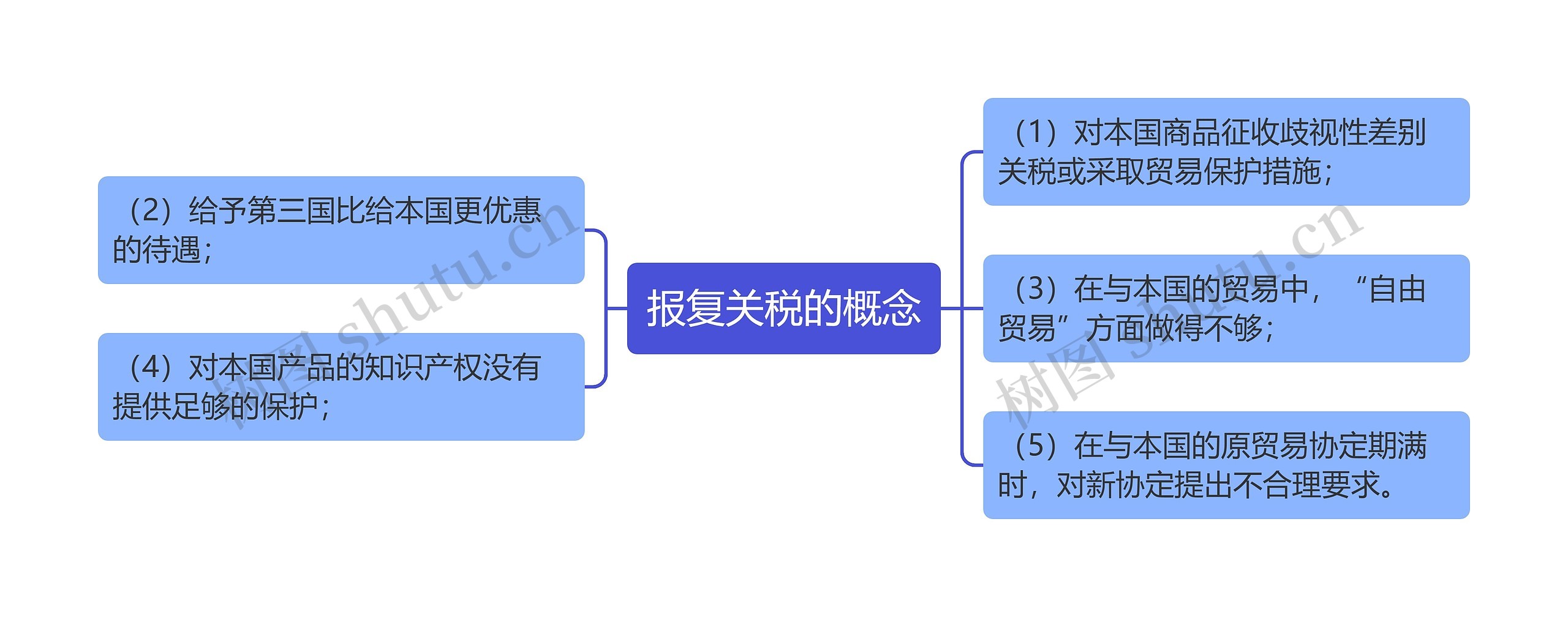 报复关税的概念