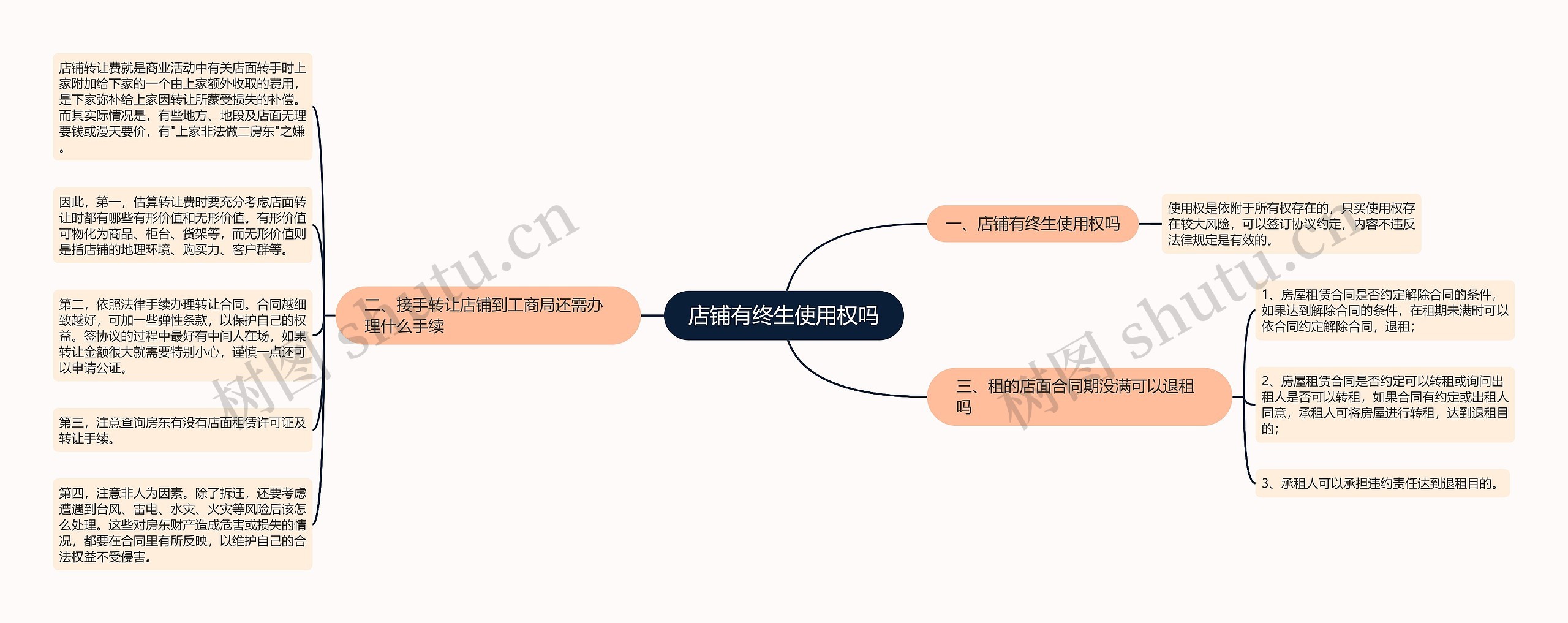 店铺有终生使用权吗思维导图