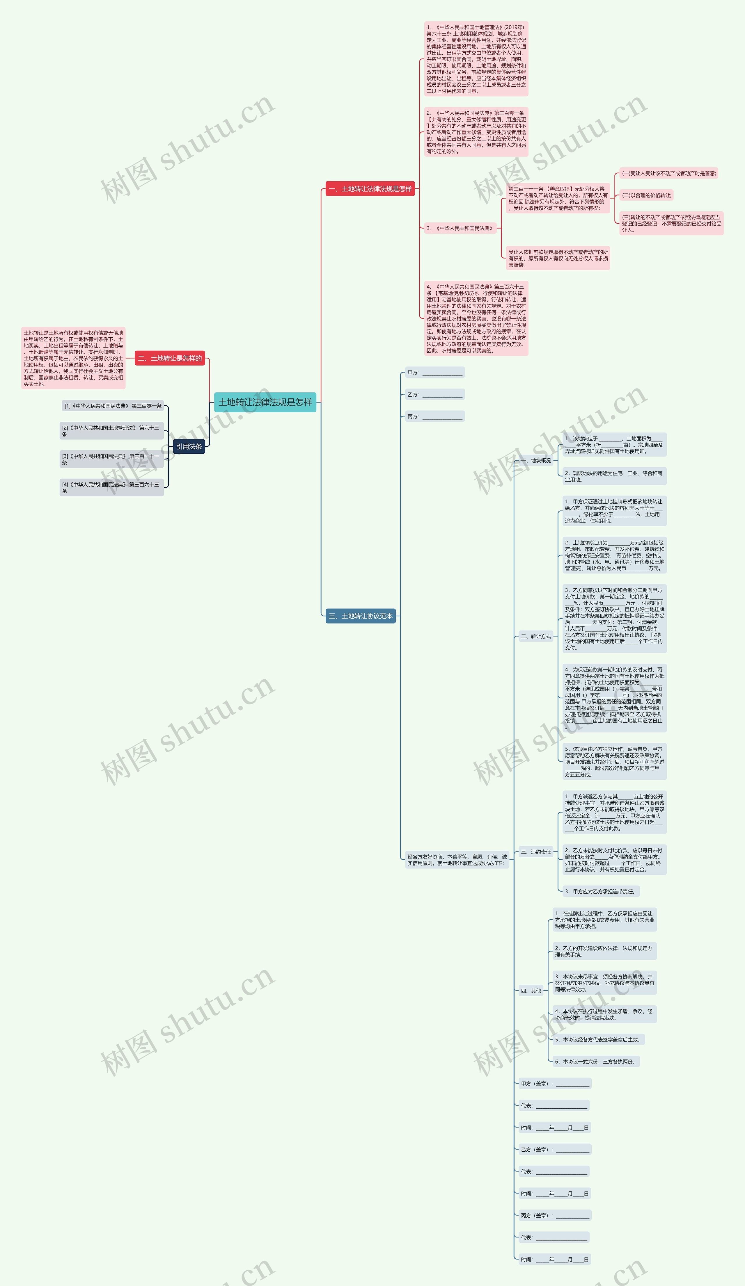 土地转让法律法规是怎样思维导图