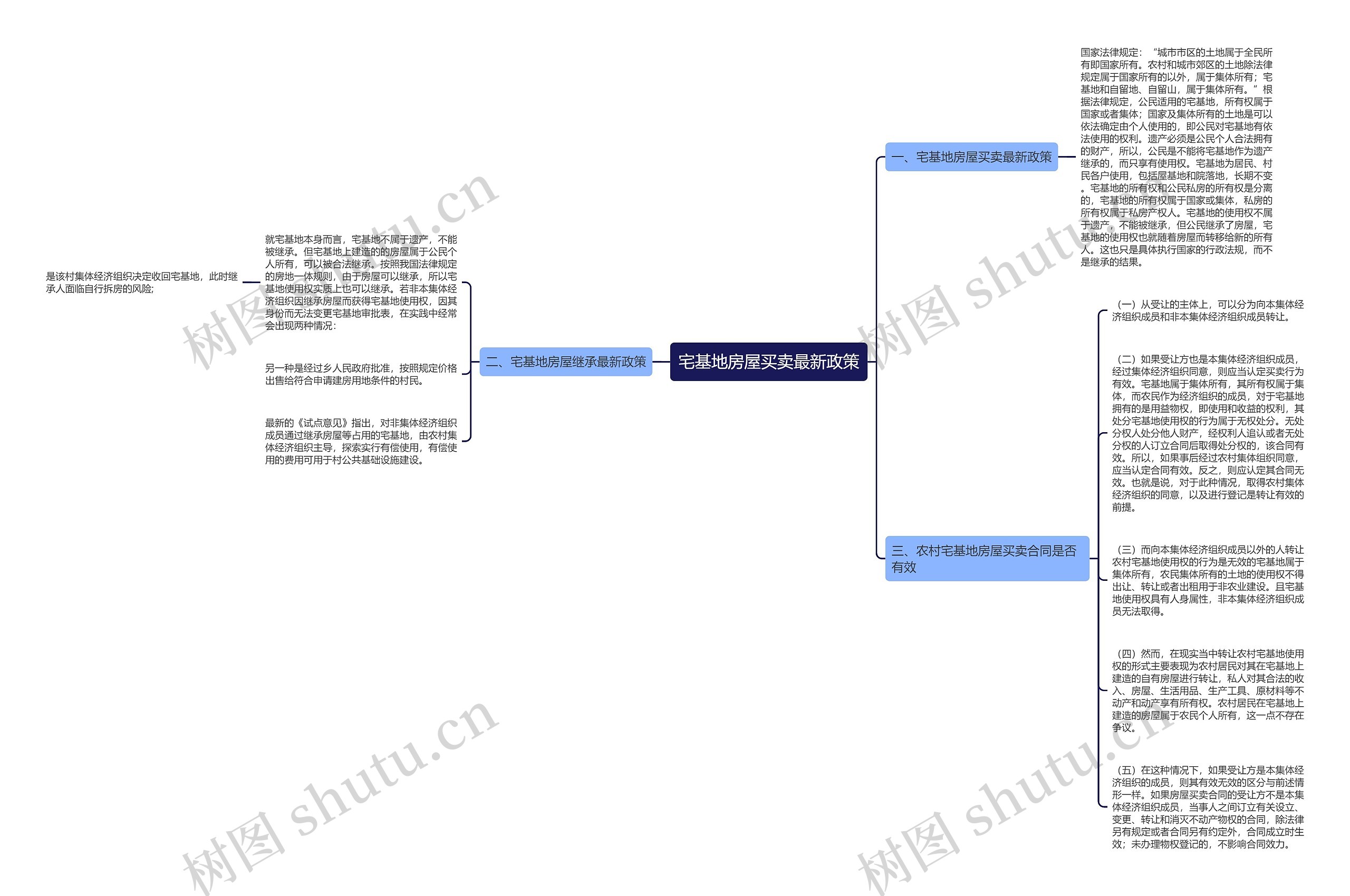 宅基地房屋买卖最新政策思维导图