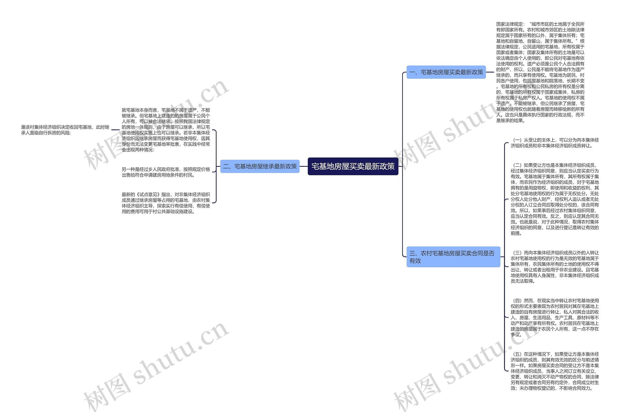 宅基地房屋买卖最新政策思维导图高清图 宅基地房屋买卖最新政策思维导图