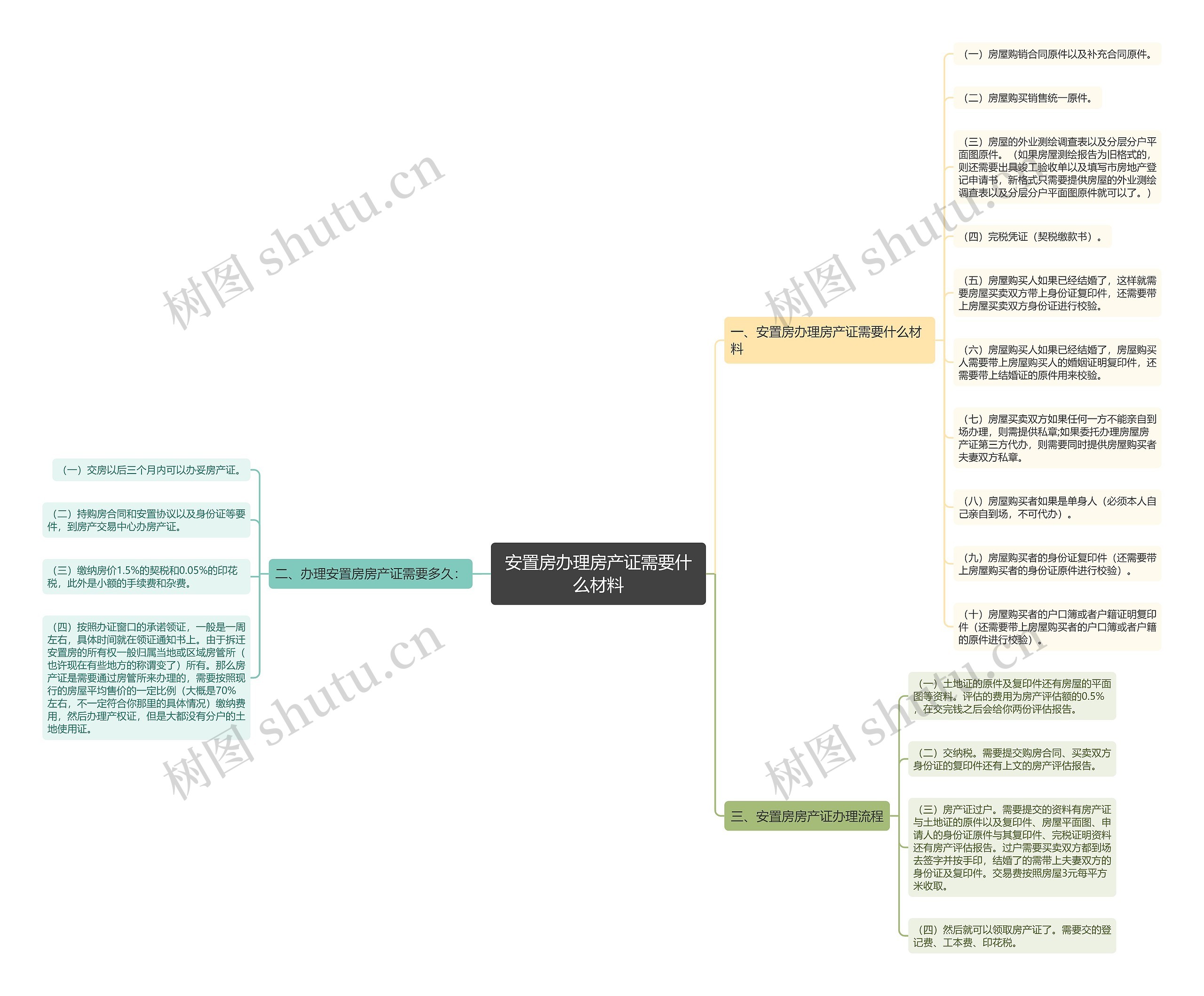 安置房办理房产证需要什么材料思维导图
