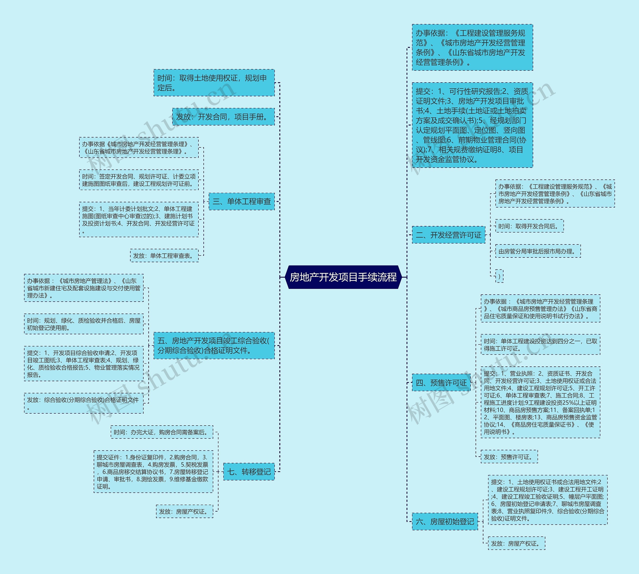 房地产开发项目手续流程思维导图