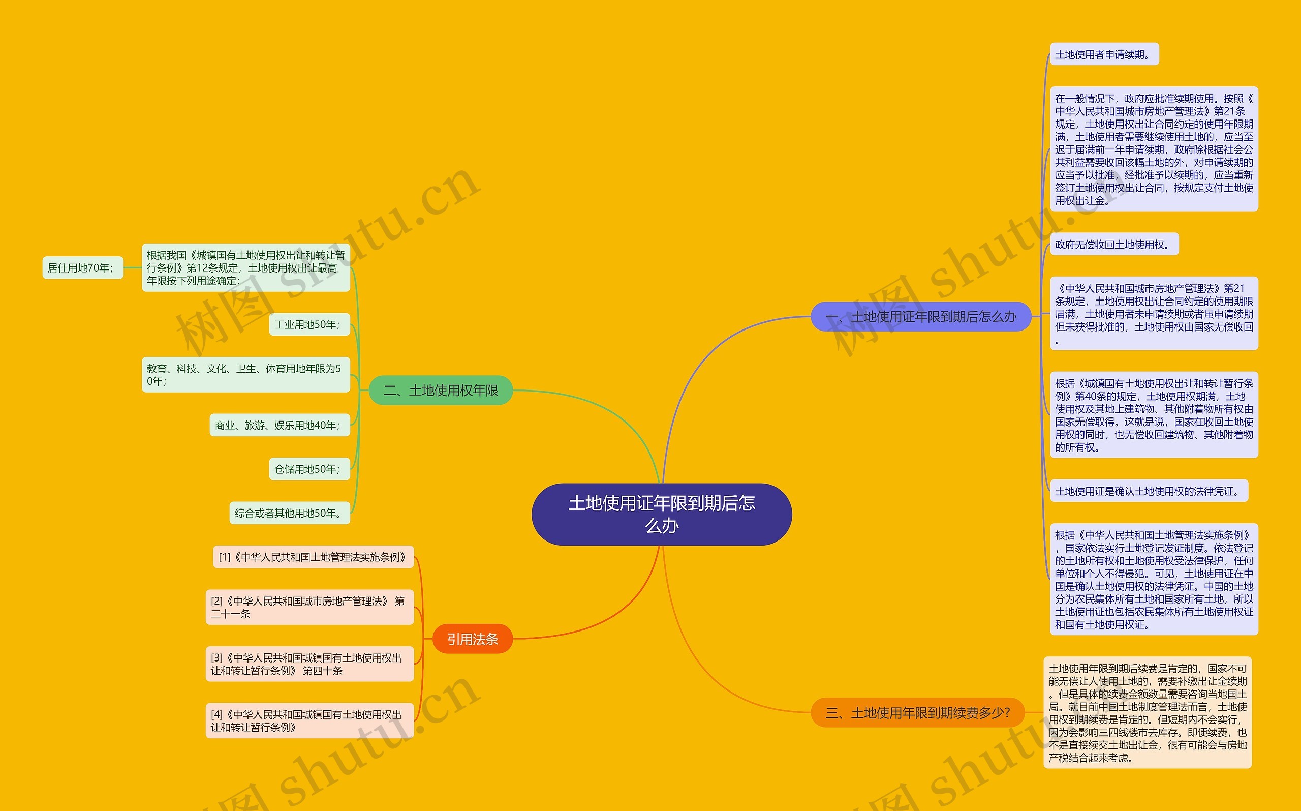 土地使用证年限到期后怎么办思维导图