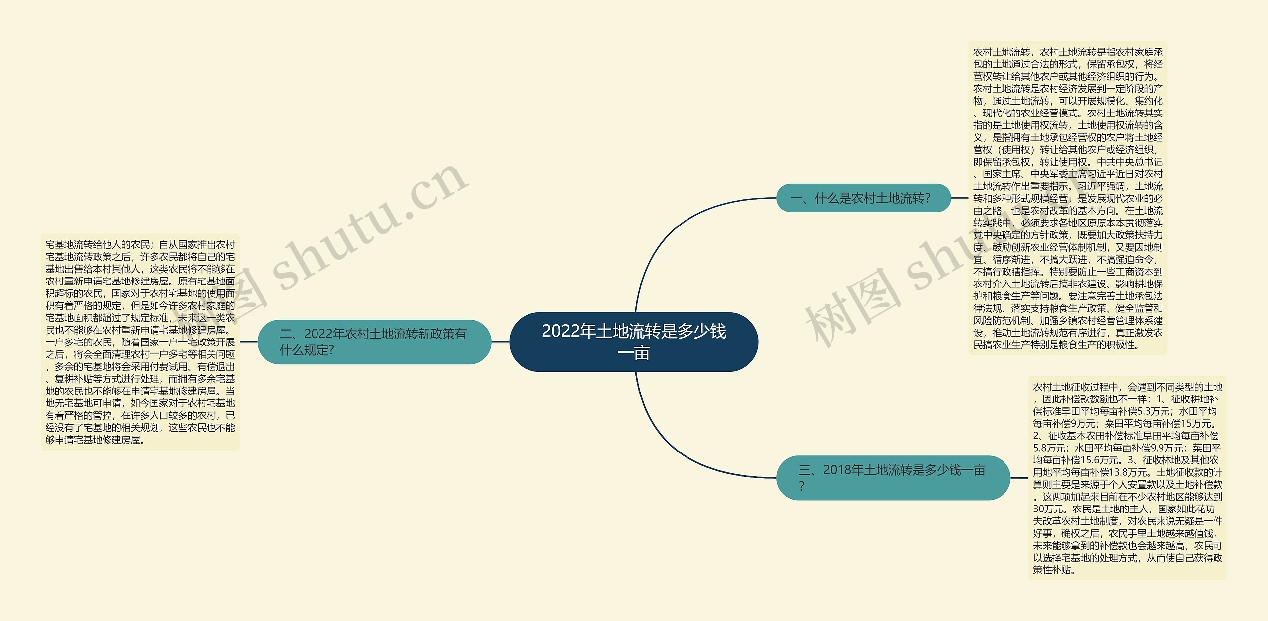 2022年土地流转是多少钱一亩