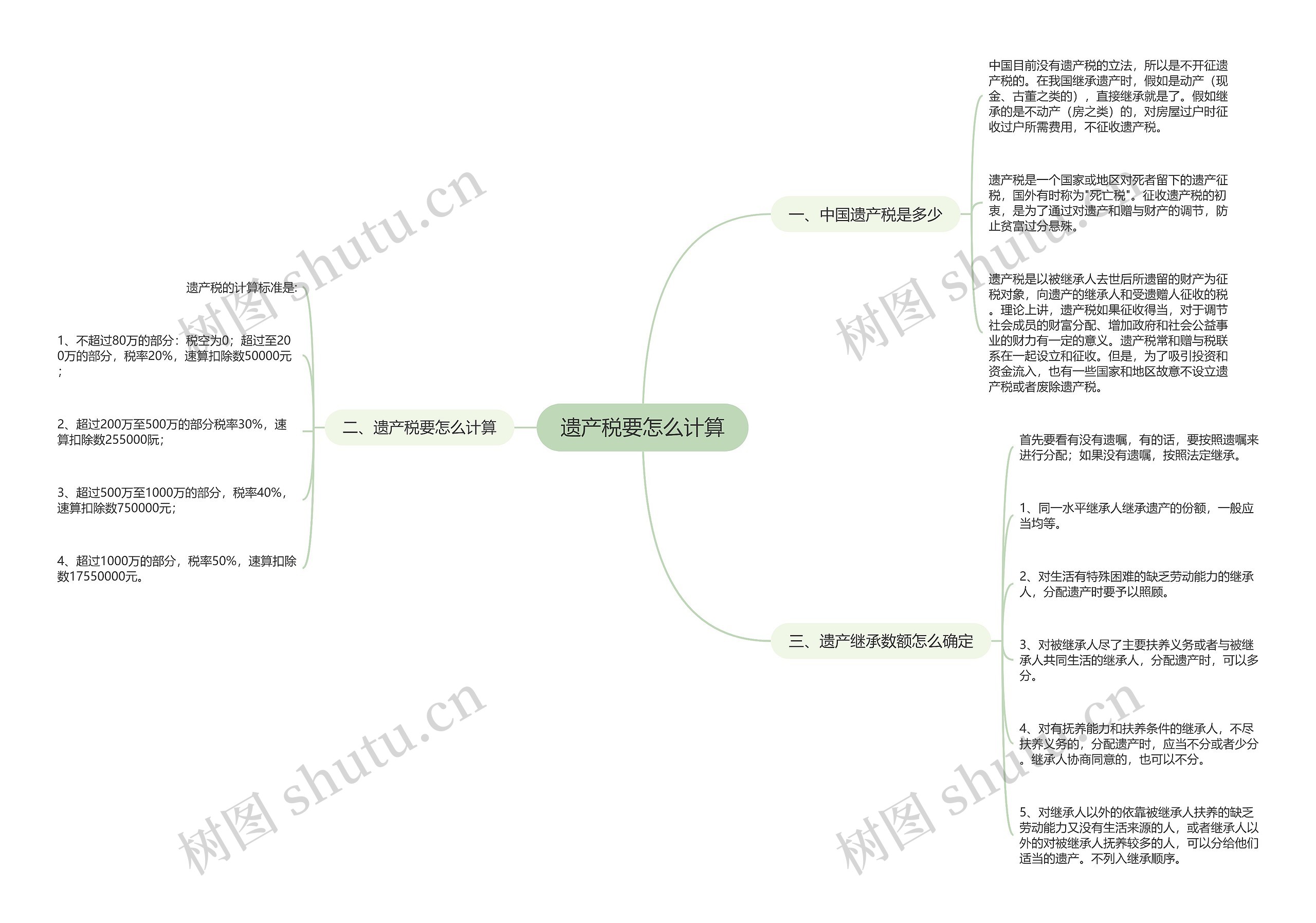 遗产税要怎么计算