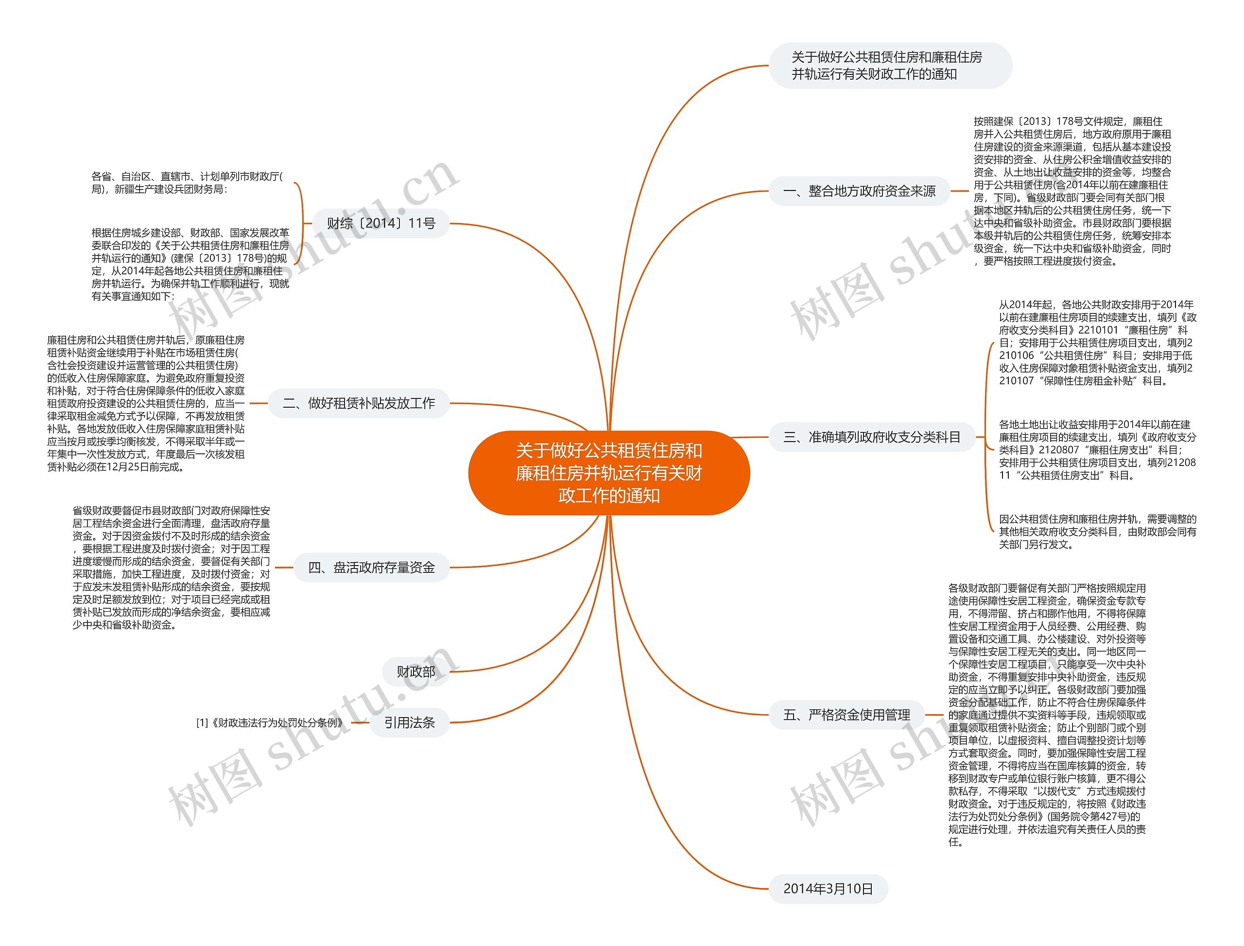 关于做好公共租赁住房和廉租住房并轨运行有关财政工作的通知思维导图
