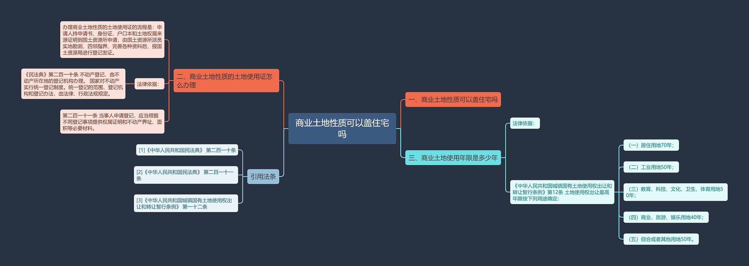 商业土地性质可以盖住宅吗思维导图