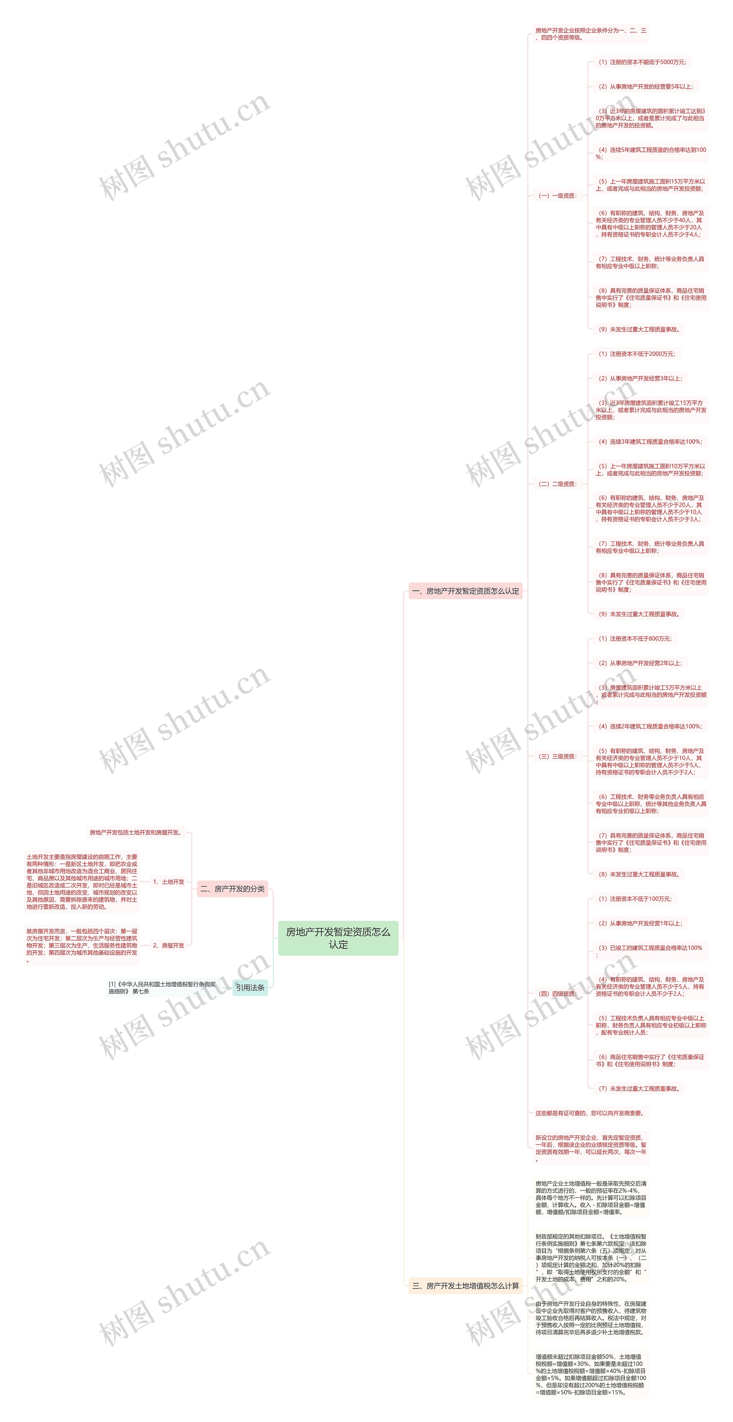 房地产开发暂定资质怎么认定思维导图